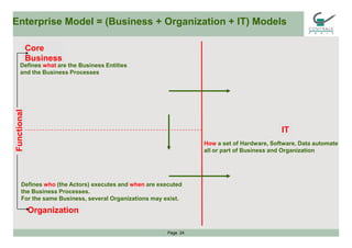 Core
Business
Enterprise Model = (Business + Organization + IT) Models
Defines what are the Business Entities
and the Busi...