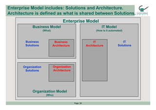 Enterprise Model includes: Solutions and Architecture.
Architecture is defined as what is shared between Solutions.
Enterp...