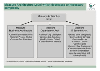 Measure Architecture Level which decreases unnecessary
complexity
Measure Architecture
level
Measure
Business Architecture...