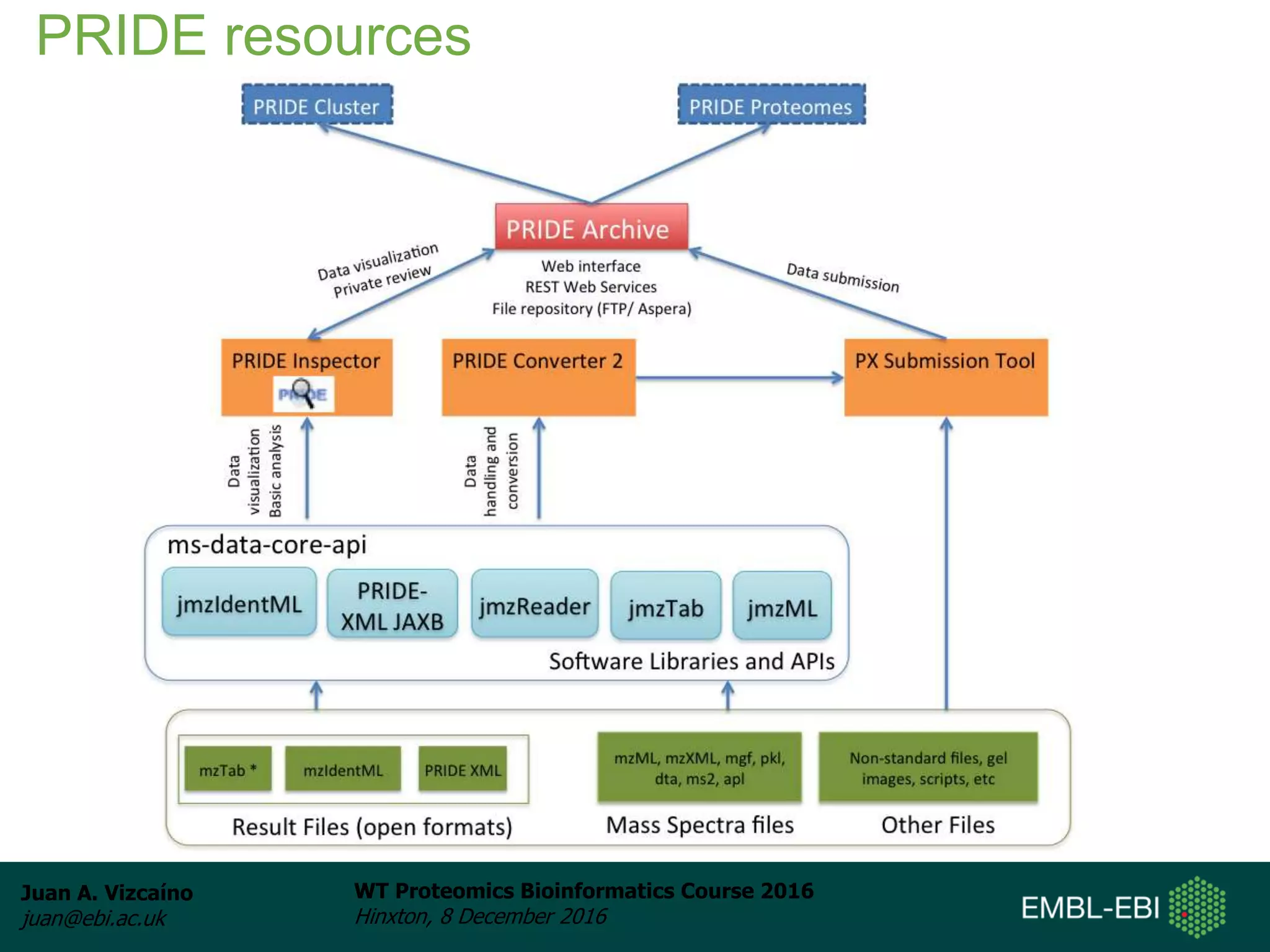 Juan A. Vizcaíno
juan@ebi.ac.uk
WT Proteomics Bioinformatics Course 2016
Hinxton, 8 December 2016
PRIDE resources
 