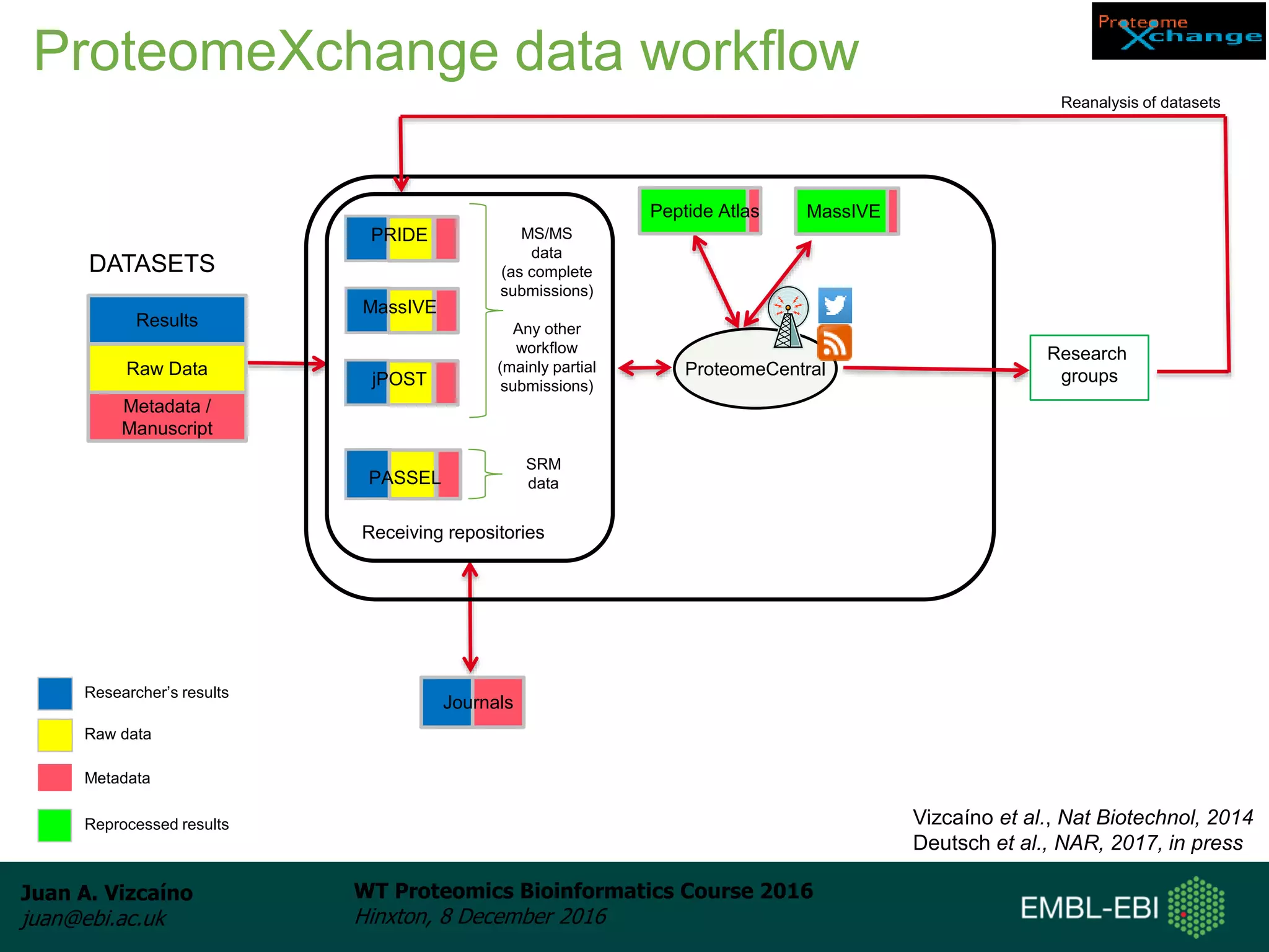 Juan A. Vizcaíno
juan@ebi.ac.uk
WT Proteomics Bioinformatics Course 2016
Hinxton, 8 December 2016
ProteomeCentral
Metadata /
Manuscript
Raw Data
Results
Journals
Peptide Atlas
Receiving repositories
PRIDE
Researcher’s results
Raw data
Metadata
PASSEL
Research
groups
Reanalysis of datasets
MassIVE
jPOST
MS/MS
data
(as complete
submissions)
Any other
workflow
(mainly partial
submissions)
DATASETS
SRM
data
Reprocessed results
MassIVE
ProteomeXchange data workflow
Vizcaíno et al., Nat Biotechnol, 2014
Deutsch et al., NAR, 2017, in press
 