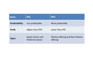 Basis IPO FPO
Predictability Less predictable More predictable
Profit Higher than FPO Lower than IPO
Types
Equity shares and
Preferred shares
Dilutive offering and Non-Dilutive
offering
 