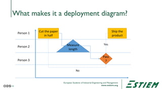 European Students of Industrial Engineering and Management
www.estiem.org
What makes it a deployment diagram?
Cut the pape...