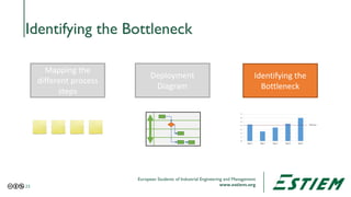 European Students of Industrial Engineering and Management
www.estiem.org
Identifying the Bottleneck
Deployment
Diagram
Ma...