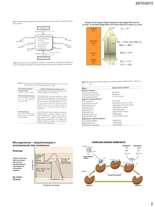 29/10/2013

Microrganismos – despolimerização e
processamento dos monômeros

COMPLEXO ENZIMA-SUBSTRATO

Enzimas
Muitas reações que
libreram energia
não ocorrem
espontaneamente,
necessitando de
ativação dos
reagentes

Ex. Ureia –
32 anos

2

 