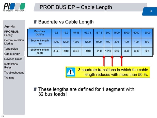Profibus Protocol.pdf 03 profibus design_good_practices | PDF
