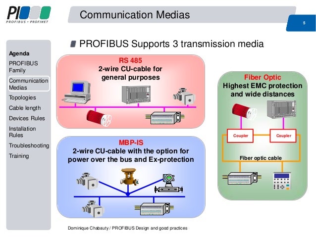 Profibus Loop Profibus Grundlagen Pdf – Comprendre le réseau PROFIBUS – YSDI