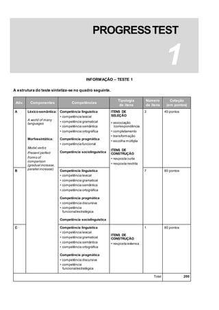 INFORMAÇÃO – TESTE 1
A estrutura do teste sintetiza-se no quadro seguinte.
Ativ. Componentes Competências
Tipologia
de itens
Número
de itens
Cotação
(em pontos)
A Léxico-semântica:
A world of many
languages
Morfossintática:
Modal verbs
Present perfect
Forms of
comparison
(gradual increase,
parallel increase)
Competência linguística
• competência lexical
• competência gramatical
• competência semântica
• competência ortográfica
Competência pragmática
• competência funcional
Competência sociolinguística
ITENS DE
SELEÇÃO
• associação
/correspondência
• completamento
• transformação
• escolha múltipla
ITENS DE
CONSTRUÇÃO
• resposta curta
• resposta restrita
3 40 pontos
B Competência linguística
• competência lexical
• competência gramatical
• competência semântica
• competência ortográfica
Competência pragmática
• competência discursiva
• competência
funcional/estratégica
Competência sociolinguística
7 80 pontos
C Competência linguística
• competência lexical
• competência gramatical
• competência semântica
• competência ortográfica
Competência pragmática
• competência discursiva
• competência
funcional/estratégica
ITENS DE
CONSTRUÇÃO
• resposta extensa
1 80 pontos
Total 200
PROGRESSTEST
1
 