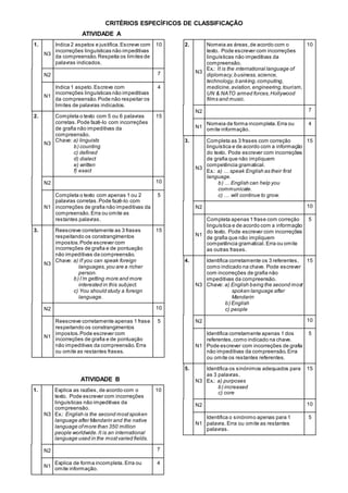 CRITÉRIOS ESPECÍFICOS DE CLASSIFICAÇÃO
ATIVIDADE A
1.
N3
Indica 2 aspetos e justifica.Escreve com
incorreções linguísticas não impeditivas
da compreensão. Respeita os limites de
palavras indicados.
10
N2 7
N1
Indica 1 aspeto.Escreve com
incorreções linguísticas não impeditivas
da compreensão. Pode não respeitar os
limites de palavras indicados.
4
2.
N3
Completa o texto com 5 ou 6 palavras
corretas.Pode fazê-lo com incorreções
de grafia não impeditivas da
compreensão.
Chave: a) linguists
b) counting
c) defined
d) dialect
e) written
f) exact
15
N2 10
N1
Completa o texto com apenas 1 ou 2
palavras corretas.Pode fazê-lo com
incorreções de grafia não impeditivas da
compreensão. Erra ou omite as
restantes palavras.
5
3.
N3
Reescreve corretamente as 3 frases
respeitando os constrangimentos
impostos.Pode escrever com
incorreções de grafia e de pontuação
não impeditivas da compreensão.
Chave: a) If you can speak foreign
languages,you are a richer
person.
b) I’m getting more and more
interested in this subject.
c) You should study a foreign
language.
15
N2 10
N1
Reescreve corretamente apenas 1 frase
respeitando os constrangimentos
impostos.Pode escrever com
incorreções de grafia e de pontuação
não impeditivas da compreensão. Erra
ou omite as restantes frases.
5
ATIVIDADE B
1.
N3
Explica as razões, de acordo com o
texto. Pode escrever com incorreções
linguísticas não impeditivas da
compreensão.
Ex.: English is the second mostspoken
language after Mandarin and the native
language ofmore than 350 million
people worldwide.It is an international
language used in the mostvaried fields.
10
N2 7
N1
Explica de forma incompleta. Erra ou
omite informação.
4
2.
N3
Nomeia as áreas,de acordo com o
texto. Pode escrever com incorreções
linguísticas não impeditivas da
compreensão.
Ex.: It is the international language of
diplomacy,business,science,
technology,banking,computing,
medicine,aviation,engineering,tourism,
UN & NATO armed forces,Hollywood
films and music.
10
N2 7
N1
Nomeia de forma incompleta.Erra ou
omite informação.
4
3.
N3
Completa as 3 frases com correção
linguística e de acordo com a informação
do texto. Pode escrever com incorreções
de grafia que não impliquem
competência gramatical.
Ex.: a) … speak English as their first
language.
b) … English can help you
communicate.
c) … will continue to grow.
15
N2 10
N1
Completa apenas 1 frase com correção
linguística e de acordo com a informação
do texto. Pode escrever com incorreções
de grafia que não impliquem
competência gramatical. Erra ou omite
as outras frases.
5
4.
N3
Identifica corretamente os 3 referentes,
como indicado na chave. Pode escrever
com incorreções de grafia não
impeditivas da compreensão.
Chave: a) English being the second most
spoken language after
Mandarin
b) English
c) people
15
N2 10
N1
Identifica corretamente apenas 1 dos
referentes,como indicado na chave.
Pode escrever com incorreções de grafia
não impeditivas da compreensão. Erra
ou omite os restantes referentes.
5
5.
N3
Identifica os sinónimos adequados para
as 3 palavras.
Ex.: a) purposes
b) increased
c) core
15
N2 10
N1
Identifica o sinónimo apenas para 1
palavra. Erra ou omite as restantes
palavras.
5
 