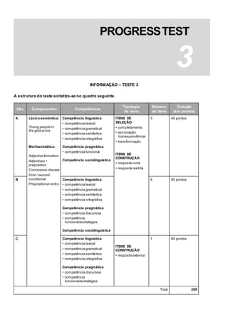INFORMAÇÃO – TESTE 3
A estrutura do teste sintetiza-se no quadro seguinte.
Ativ. Componentes Competências
Tipologia
de itens
Número
de itens
Cotação
(em pontos)
A Léxico-semântica:
Young people in
the global era
Morfossintática:
Adjective formation
Adjectives +
preposition
Concessive clauses
First / second
conditional
Prepositional verbs
Competência linguística
• competência lexical
• competência gramatical
• competência semântica
• competência ortográfica
Competência pragmática
• competência funcional
Competência sociolinguística
ITENS DE
SELEÇÃO
• completamento
• associação
/correspondência
• transformação
ITENS DE
CONSTRUÇÃO
• resposta curta
• resposta restrita
3 40 pontos
B Competência linguística
• competência lexical
• competência gramatical
• competência semântica
• competência ortográfica
Competência pragmática
• competência discursiva
• competência
funcional/estratégica
Competência sociolinguística
6 80 pontos
C Competência linguística
• competência lexical
• competência gramatical
• competência semântica
• competência ortográfica
Competência pragmática
• competência discursiva
• competência
funcional/estratégica
ITENS DE
CONSTRUÇÃO
• resposta extensa
1 80 pontos
Total 200
PROGRESSTEST
3
 