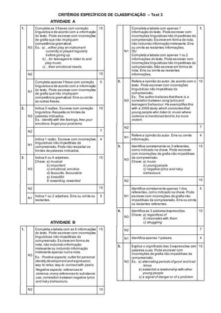 CRITÉRIOS ESPECÍFICOS DE CLASSIFICAÇÃO – Test 3
ATIVIDADE A
1.
N3
Completa as 3 frases com correção
linguística e de acordo com a informação
do texto. Pode escrever com incorreções
de grafia que não impliquem
competência gramatical.
Ex.: a) ...either play an instrument
currently or played regularly
before giving up.
b) ...for teenagers to listen to and
play music.
c)…their emotional needs.
15
N2 10
N1
Completa apenas 1 frase com correção
linguística e de acordo com a informação
do texto. Pode escrever com incorreções
de grafia que não impliquem
competência gramatical. Erra ou omite
as outras frases.
5
2.
N3
Indica 3 razões. Escreve com correção
linguística.Respeita os limites de
palavras indicados.
Ex.: identify with the feelings,free your
emotions,forgetyour problems
10
N2 7
N1
Indica 1 razão. Escreve com incorreções
linguísticas não impeditivas da
compreensão. Pode não respeitar os
limites de palavras indicados.
4
3.
N3
Indica 5 ou 6 adjetivos.
Chave: a) musical
b) important
c) emotional,emotive
d) favourite, favourable
e) beautiful
f) rewarding,rewarded
15
N2 10
N1
Indica 1 ou 2 adjetivos.Erra ou omite os
restantes.
5
ATIVIDADE B
1.
N3
Completa a tabela com as 6 informações
do texto. Pode escrever com incorreções
linguísticas não impeditivas da
compreensão.Escreve em forma de
nota, não incluindo informação
irrelevante ou incluindo informação
irrelevante apenas numa nota.
Ex.: Positive aspects: outlet for personal
identity developmentand expression;
way to relax; way to connectwith peers.
Negative aspects: references to
violence;many references to substance
use; correlation between negative lyrics
and risky behaviours.
15
N2 10
N1
Completa a tabela com apenas 1
informação do texto. Pode escrever com
incorreções linguísticas não impeditivas da
compreensão.Escreve em forma de nota,
não incluindo informação irrelevante.Erra
ou omite as restantes informações.
OU
Completa a tabela com apenas 1 ou 2
informações do texto. Pode escrever com
incorreções linguísticas não impeditivas da
compreensão.Não escreve em forma de
nota. Erra ou omite as restantes
informações.
5
2.
N3
Refere a opinião do autor, de acordo com o
texto. Pode escrever com incorreções
linguísticas não impeditivas da
compreensão.
Ex.: The author believes thatthere is a
correlation between song lyrics and
teenagers’behaviour.He exemplifies this
with a 2009 study which concludes that
young people who listen to music where
violence is mentioned tend to be more
violent.
10
N2 7
N1
Refere a opinião do autor. Erra ou omite
informação.
4
3.
N3
Identifica corretamente os 3 referentes,
como indicado na chave. Pode escrever
com incorreções de grafia não impeditivas
da compreensão.
Chave: a) music
b) young people
c) negative lyrics and risky
behaviours
15
N2 10
N1
Identifica corretamente apenas 1 dos
referentes,como indicado na chave. Pode
escrever com incorreções de grafia não
impeditivas da compreensão. Erra ou omite
os restantes referentes.
5
4.
N3
Identifica as 3 palavras/expressões.
Chave: a) regardless of
b) resonates with them
c) struggling
10
N2 7
N1 Identifica apenas 1 palavra. 4
5.
N3
Explica o significado das 3 expressões com
palavras suas.Pode escrever com
incorreções de grafia não impeditivas da
compreensão.
Ex.. a) alternating periods ofgood and bad
times
b) establish a relationship with other
young people
c) a signal of danger or of a problem
15
 