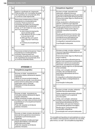186 MODULE 2 – GLOBAL YOUTH
©AREALEDITORES
N2 10
N1
Explica o significado de 1 expressão.
Pode escrever com incorreções de grafia
não impeditivas da compreensão. Erra
ou omite as outas expressões.
5
6.
N3
Reescreve corretamente as 5 frases
respeitando os constrangimentos
impostos.Pode escrever com
incorreções de grafia e de pontuação
não impeditivas da compreensão.
Chave: a) If I don’t listen to music,my life
won’t be meaningful.
b) Jack is good at playing the
drums and the guitar.
c) She talked to her son in order
to know how he felt.
d) Although they are a good
band,they don’t sell many
CDs.
e) I believe (in) everything he
says.
15
N2 10
N1
Reescreve corretamente apenas 1 frase
respeitando os constrangimentos
impostos.Pode escrever com
incorreções de grafia e de pontuação
não impeditivas da compreensão. Erra
ou omite as restantes frases.
5
ATIVIDADE C
Competência pragmática
N5
Escreve um texto, respeitando as
instruções dadas e destacando aspetos
relevantes.
Utiliza um número ainda limitado de
mecanismos de coesão,mas articula as
ideias de forma adequada num texto
organizado,claro e coerente.
Respeita os limites de palavras
indicados.
50
N4 40
N3
Escreve um texto, respeitando as
instruções dadas e destacando alguns
aspetos relevantes.
Utiliza conectores simples,articulando
as ideias num texto coeso embora ainda
constituído por uma sequência linear de
informações.
Pode não respeitar os limites de
palavras indicados.
30
N2 20
N1
Escreve um texto simples,abordando o
tema de forma genérica e recorrendo a
repetições e pormenores pouco
relevantes.
Utiliza conectores simples para ligar
frases elementares,mas estrutura
deficientemente o texto.
Pode não respeitar os limites de
palavras indicados.
10
Competência linguística*
N5
Escreve um texto razoavelmente
elaborado,utilizando recursos
linguísticos adequados que lhe permitem
transmitir a informação de forma precisa.
Pode ainda revelar alguma influência da
língua materna.
Utiliza vocabulário suficiente para se
exprimir,podendo suprir algumas
lacunas com a ajuda de circunlocuções.
Revela geralmente bom domínio do
vocabulário.Pode ocorrer alguma
confusão e escolha incorreta de
palavras.
Revela geralmente bom domínio das
estruturas e formas gramaticais,não
cometendo erros gramaticais que
possam causar incompreensão.
A ortografia é razoavelmente precisa.
A pontuação é adequada.
30
N4 24
N3
Escreve um texto simples,utilizando
recursos linguísticos adequados ao que
pretende transmitir.
Pode ainda revelar alguma influência da
língua materna.
Utiliza vocabulário suficiente para se
exprimir com a ajuda de circunlocuções.
Revela bom domínio do vocabulário
elementar,cometendo erros graves
apenas quando exprime um pensamento
mais complexo.
Utiliza, com correção, estruturas
simples,não cometendo erros
gramaticais elementares de forma
sistemática.
A ortografia é suficientemente precisa
para não afetar a inteligibilidade do
texto.
A pontuação é adequada.
18
N2 12
N1
Escreve um texto simples,utilizando
padrões frásicos elementares.
Utiliza vocabulário elementar suficiente
para se exprimir com a ajuda de
circunlocuções.
Utiliza, com correção, estruturas
simples,mas ainda comete alguns erros
gramaticais elementares de forma
sistemática,sem que isso impeça a
compreensão global da mensagem.
Revela algum conhecimento das
convenções ortográficas.
A pontuação nem sempre é adequada.
6
*A competência linguística só será avaliada se o aluno
tiver tratado o tema proposto,situando-se o seu texto,
pelo menos,no nível 1 da competência pragmática.
 