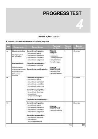 INFORMAÇÃO – TESTE 4
A estrutura do teste sintetiza-se no quadro seguinte.
Ativ. Componentes Competências
Tipologia
de itens
Número
de itens
Cotação
(em pontos)
A Léxico-semântica:
Young people in
the global era
Morfossintática:
Relative clauses
Concessive clauses
Purpose clauses
Gerund and
inifinitive
Competência linguística
• competência lexical
• competência gramatical
• competência semântica
• competência ortográfica
Competência pragmática
• competência funcional
Competência sociolinguística
ITENS DE
SELEÇÃO
• associação
/correspondência
• completamento
• transformação
ITENS DE
CONSTRUÇÃO
• resposta curta
• resposta restrita
3 40 pontos
B Competência linguística
• competência lexical
• competência gramatical
• competência semântica
• competência ortográfica
Competência pragmática
• competência discursiva
• competência
funcional/estratégica
Competência sociolinguística
6 80 pontos
C Competência linguística
• competência lexical
• competência gramatical
• competência semântica
• competência ortográfica
Competência pragmática
• competência discursiva
• competência
funcional/estratégica
ITENS DE
CONSTRUÇÃO
• resposta extensa
1 80 pontos
Total 200
PROGRESSTEST
4
 