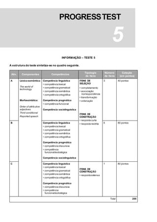 INFORMAÇÃO – TESTE 5
A estrutura do teste sintetiza-se no quadro seguinte.
Ativ. Componentes Competências
Tipologia
de itens
Número
de itens
Cotação
(em pontos)
A Léxico-semântica:
The world of
technology
Morfossintática:
Order of attributive
adjectives
Third conditional
Reported speech
Competência linguística
• competência lexical
• competência gramatical
• competência semântica
• competência ortográfica
Competência pragmática
• competência funcional
Competência sociolinguística
ITENS DE
SELEÇÃO
• completamento
• associação
/correspondência
• transformação
• ordenação
ITENS DE
CONSTRUÇÃO
• resposta curta
• resposta restrita
3 40 pontos
B Competência linguística
• competência lexical
• competência gramatical
• competência semântica
• competência ortográfica
Competência pragmática
• competência discursiva
• competência
funcional/estratégica
Competência sociolinguística
6 80 pontos
C Competência linguística
• competência lexical
• competência gramatical
• competência semântica
• competência ortográfica
Competência pragmática
• competência discursiva
• competência
funcional/estratégica
ITENS DE
CONSTRUÇÃO
• resposta extensa
1 80 pontos
Total 200
PROGRESSTEST
5
 