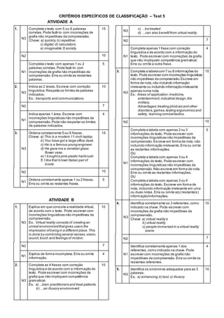 CRITÉRIOS ESPECÍFICOS DE CLASSIFICAÇÃO – Test 5
ATIVIDADE A
1.
N3
Completa o texto com 5 ou 6 palavras
corretas.Pode fazê-lo com incorreções de
grafia não impeditivas da compreensão.
Chave: a) quickly;b) repetitive;
c) digital;d) calculators;
e) imaginable;f) society
15
N2 10
N1
Completa o texto com apenas 1 ou 2
palavras corretas.Pode fazê-lo com
incorreções de grafia não impeditivas da
compreensão. Erra ou omite as restantes
palavras.
5
2.
N3
Indica as 2 áreas.Escreve com correção
linguística.Respeita os limites de palavras
indicados.
Ex.: transports and communications.
10
N2 7
N1
Indica apenas 1 área. Escreve com
incorreções linguísticas não impeditivas da
compreensão. Pode não respeitar os limites
de palavras indicados.
4
3.
N3
Ordena corretamente 5 ou 6 frases.
Chave: a) This is a modern 11-inch laptop.
b) You have got a large office desk.
c) He is a famous young engineer.
d) He gave me a venetian glass
flower vase.
e) I boughta pink plastic hairbrush.
f) I like that brown Italian pair of
boots.
15
N2 10
N1
Ordena corretamente apenas 1 ou 2 frases.
Erra ou omite as restantes frases.
5
ATIVIDADE B
1.
N3
Explica em que consiste a realidade virtual,
de acordo com o texto. Pode escrever com
incorreções linguísticas não impeditivas da
compreensão.
Ex.: Virtual reality consists of creating an
unreal environmentthatgives users the
impression ofbeing in a different place.This
is done by combining several senses:vision,
sound,touch and feelings of motion.
10
N2 7
N1
Explica de forma incompleta.Erra ou omite
informação.
4
2.
N3
Completa as 4 frases com correção
linguística e de acordo com a informação do
texto. Pode escrever com incorreções de
grafia que não impliquem competência
gramatical.
Ex.: a) ...train practitioners and treat patients.
b) …an illusory environment.
10
N3
c) …be treated.
d) …can also benefitfrom virtual reality.
N2 7
N1
Completa apenas 1 frase com correção
linguística e de acordo com a informação do
texto. Pode escrever com incorreções de grafia
que não impliquem competência gramatical.
Erra ou omite a outra frase.
4
3.
N3
Completa a tabelacom 7 ou 8 informações do
texto. Pode escrever com incorreções linguísticas
não impeditivas da compreensão.Escreve em
forma de nota,não incluindo informação
irrelevante ou incluindo informaçãoirrelevante
apenas numa nota.
Ex.: Areas of application:medicine,
entertainment, industrial design,the
military,
Advantages:treating phobias and other
disorders,games,testing ergonomics and
safety, learning combattactics.
15
N2 10
N1
Completa a tabela com apenas 2 ou 3
informações do texto. Pode escrever com
incorreções linguísticas não impeditivas da
compreensão.Escreve em forma de nota, não
incluindo informação irrelevante.Erra ou omite
as restantes informações.
OU
Completa a tabela com apenas 3 ou 4
informações do texto. Pode escrever com
incorreções linguísticas não impeditivas da
compreensão.Não escreve em forma de nota.
Erra ou omite as restantes informações.
OU
Completa a tabela com apenas 3 ou 4
informações do texto. Escreve em forma de
nota, incluindo informação irrelevante em uma
ou duas notas. Erra ou omite a(s) restante(s)
informação/informações.
5
4.
N3
Identifica corretamente os 3 referentes,como
indicado na chave. Pode escrever com
incorreções de grafia não impeditivas da
compreensão.
Chave: a) virtual reality’s
b) virtual reality
c) people immersed in a virtual reality
scene
10
N2 7
N1
Identifica corretamente apenas 1 dos
referentes,como indicado na chave. Pode
escrever com incorreções de grafia não
impeditivas da compreensão. Erra ou omite os
restantes referentes.
4
5.
N3
Identifica os sinónimos adequados para as 3
palavras.
Ex.: a) enhancing;b) tool;c) illusory
10
 