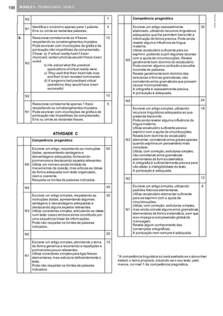198 MODULE 3 – TECHNOLOGICAL WORLD
©AREALEDITORES
N2 7
N1
Identifica o sinónimo apenas para 1 palavra.
Erra ou omite as restantes palavras.
4
6.
N3
Reescreve corretamente as 4 frases
respeitando os constrangimentos impostos.
Pode escrever com incorreções de grafia e de
pontuação não impeditivas da compreensão.
Chave: a) If virtual reality hadn’t been
improved,certain phobias wouldn’thave been
cured.
b) He asked what the practical
applications ofvirtual reality were.
c) They said that their heartrate rose
and their brain resisted commands.
d) If surgeons had practised virtual
operations,they would have been
successful.
15
N2 10
N1
Reescreve corretamente apenas 1 frase
respeitando os constrangimentos impostos.
Pode escrever com incorreções de grafia e de
pontuação não impeditivas da compreensão.
Erra ou omite as restantes frases.
5
ATIVIDADE C
Competência pragmática
N5
Escreve um artigo,respeitando as instruções
dadas,apresentando vantagens e
desvantagens adequadas,fornecendo
pormenores e destacando aspetos relevantes.
Utiliza um número ainda limitado de
mecanismos de coesão,mas articula as ideias
de forma adequada num texto organizado,
claro e coerente.
Respeita os limites de palavras indicados.
50
N4 40
N3
Escreve um artigo simples,respeitando as
instruções dadas,apresentando algumas
vantagens e desvantagens adequadas e
destacando alguns aspetos relevantes.
Utiliza conectores simples,articulando as ideias
num texto coeso embora ainda constituído por
uma sequência linear de informações.
Pode não respeitar os limites de palavras
indicados.
30
N2 20
N1
Escreve um artigo simples,abordando o tema
de forma genérica e recorrendo a repetições e
pormenores pouco relevantes.
Utiliza conectores simples para ligar frases
elementares,mas estrutura deficientemente o
texto.
Pode não respeitar os limites de palavras
indicados.
10
Competência pragmática
N5
Escreve um artigo razoavelmente
elaborado,utilizando recursos linguísticos
adequados que lhe permitem transmitir a
informação de forma precisa.Pode ainda
revelar alguma influência da língua
materna.
Utiliza vocabulário suficiente para se
exprimir,podendo suprir algumas lacunas
com a ajuda de circunlocuções.Revela
geralmente bom domínio do vocabulário.
Pode ocorrer alguma confusão e escolha
incorreta de palavras.
Revela geralmente bom domínio das
estruturas e formas gramaticais,não
cometendo erros gramaticais que possam
causar incompreensão.
A ortografia é razoavelmente precisa.
A pontuação é adequada.
30
N4 24
N3
Escreve um artigo simples,utilizando
recursos linguísticos adequados ao que
pretende transmitir.
Pode ainda revelar alguma influência da
língua materna.
Utiliza vocabulário suficiente parase
exprimir com a ajuda de circunlocuções.
Revela bom domínio do vocabulário
elementar,cometendo erros graves apenas
quando exprimeum pensamento mais
complexo.
Utiliza,com correção,estruturas simples,
não cometendo erros gramaticais
elementares de formasistemática.
A ortografia é suficientemente precisa para
não afetar a inteligibilidade do texto.
A pontuação é adequada.
18
N2 12
N1
Escreve um artigo simples,utilizando
padrões frásicos elementares.
Utiliza vocabulário elementar suficiente
para se exprimir com a ajuda de
circunlocuções.
Utiliza, com correção, estruturas simples,
mas ainda comete alguns erros gramaticais
elementares de forma sistemática,sem que
isso impeça a compreensão global da
mensagem.
Revela algum conhecimento das
convenções ortográficas.
A pontuação nem sempre é adequada.
6
*A competência linguística só será avaliada se o aluno tiver
tratado o tema proposto,situando-se o seu texto, pelo
menos,no nível 1 da competência pragmática.
 