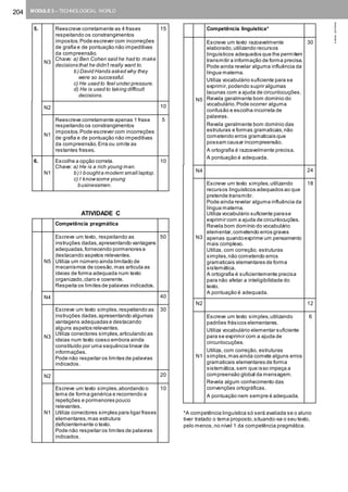 204 MODULE 3 – TECHNOLOGICAL WORLD
©AREALEDITORES
5.
N3
Reescreve corretamente as 4 frases
respeitando os constrangimentos
impostos.Pode escrever com incorreções
de grafia e de pontuação não impeditivas
da compreensão.
Chave: a) Ben Cohen said he had to make
decisions that he didn’t really want to.
b) David Hands asked why they
were so successful.
c) He used to feel under pressure.
d) He is used to taking difficult
decisions.
15
N2 10
N1
Reescreve corretamente apenas 1 frase
respeitando os constrangimentos
impostos.Pode escrever com incorreções
de grafia e de pontuação não impeditivas
da compreensão. Erra ou omite as
restantes frases.
5
6.
N1
Escolhe a opção correta.
Chave: a) He is a rich young man.
b) I boughta modern small laptop.
c) I knowsome young
businessmen.
10
ATIVIDADE C
Competência pragmática
N5
Escreve um texto, respeitando as
instruções dadas,apresentando vantagens
adequadas,fornecendo pormenores e
destacando aspetos relevantes.
Utiliza um número ainda limitado de
mecanismos de coesão,mas articula as
ideias de forma adequada num texto
organizado,claro e coerente.
Respeita os limites de palavras indicados.
50
N4 40
N3
Escreve um texto simples, respeitando as
instruções dadas,apresentando algumas
vantagens adequadas e destacando
alguns aspetos relevantes.
Utiliza conectores simples,articulando as
ideias num texto coeso embora ainda
constituído por uma sequência linear de
informações.
Pode não respeitar os limites de palavras
indicados.
30
N2 20
N1
Escreve um texto simples,abordando o
tema de forma genérica e recorrendo a
repetições e pormenores pouco
relevantes.
Utiliza conectores simples para ligar frases
elementares,mas estrutura
deficientemente o texto.
Pode não respeitar os limites de palavras
indicados.
10
Competência linguística*
N5
Escreve um texto razoavelmente
elaborado,utilizando recursos
linguísticos adequados que lhe permitem
transmitir a informação de forma precisa.
Pode ainda revelar alguma influência da
língua materna.
Utiliza vocabulário suficiente para se
exprimir,podendo suprir algumas
lacunas com a ajuda de circunlocuções.
Revela geralmente bom domínio do
vocabulário.Pode ocorrer alguma
confusão e escolha incorreta de
palavras.
Revela geralmente bom domínio das
estruturas e formas gramaticais,não
cometendo erros gramaticais que
possam causar incompreensão.
A ortografia é razoavelmente precisa.
A pontuação é adequada.
30
N4 24
N3
Escreve um texto simples,utilizando
recursos linguísticos adequados ao que
pretende transmitir.
Pode ainda revelar alguma influência da
língua materna.
Utiliza vocabulário suficiente parase
exprimir com a ajuda de circunlocuções.
Revela bom domínio do vocabulário
elementar,cometendo erros graves
apenas quandoexprime um pensamento
mais complexo.
Utiliza, com correção, estruturas
simples,não cometendo erros
gramaticais elementares de forma
sistemática.
A ortografia é suficientemente precisa
para não afetar a inteligibilidade do
texto.
A pontuação é adequada.
18
N2 12
N1
Escreve um texto simples,utilizando
padrões frásicos elementares.
Utiliza vocabulário elementar suficiente
para se exprimir com a ajuda de
circunlocuções.
Utiliza, com correção, estruturas
simples,mas ainda comete alguns erros
gramaticais elementares de forma
sistemática,sem que isso impeça a
compreensão global da mensagem.
Revela algum conhecimento das
convenções ortográficas.
A pontuação nem sempre é adequada.
6
*A competência linguística só será avaliada se o aluno
tiver tratado o tema proposto,situando-se o seu texto,
pelo menos,no nível 1 da competência pragmática.
 