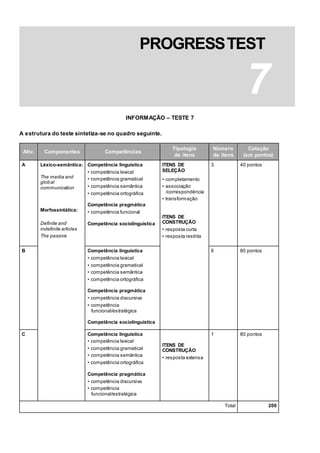 INFORMAÇÃO – TESTE 7
A estrutura do teste sintetiza-se no quadro seguinte.
Ativ. Componentes Competências
Tipologia
de itens
Número
de itens
Cotação
(em pontos)
A Léxico-semântica:
The media and
global
communication
Morfossintática:
Definite and
indefinite articles
The passive
Competência linguística
• competência lexical
• competência gramatical
• competência semântica
• competência ortográfica
Competência pragmática
• competência funcional
Competência sociolinguística
ITENS DE
SELEÇÃO
• completamento
• associação
/correspondência
• transformação
ITENS DE
CONSTRUÇÃO
• resposta curta
• resposta restrita
3 40 pontos
B Competência linguística
• competência lexical
• competência gramatical
• competência semântica
• competência ortográfica
Competência pragmática
• competência discursiva
• competência
funcional/estratégica
Competência sociolinguística
6 80 pontos
C Competência linguística
• competência lexical
• competência gramatical
• competência semântica
• competência ortográfica
Competência pragmática
• competência discursiva
• competência
funcional/estratégica
ITENS DE
CONSTRUÇÃO
• resposta extensa
1 80 pontos
Total 200
PROGRESSTEST
7
 