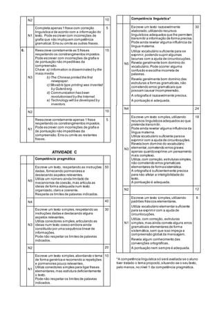 N2 10
N1
Completa apenas 1 frase com correção
linguística e de acordo com a informação do
texto. Pode escrever com incorreções de
grafia que não impliquem competência
gramatical. Erra ou omite as outras frases.
5
6.
N3
Reescreve corretamente as 5 frases
respeitando os constrangimentos impostos.
Pode escrever com incorreções de grafia e
de pontuação não impeditivas da
compreensão.
Chave: a) Information is disseminated by the
mass media.
b) The Chinese printed the first
newspaper.
c) Movable type printing was invented
by Gutenberg.
d) Communication has been
revolutionised by the Internet.
e) Technology will be developed by
inventors.
15
N2 10
N1
Reescreve corretamente apenas 1 frase
respeitando os constrangimentos impostos.
Pode escrever com incorreções de grafia e
de pontuação não impeditivas da
compreensão. Erra ou omite as restantes
frases.
5
ATIVIDADE C
Competência pragmática
N5
Escreve um texto, respeitando as instruções
dadas,fornecendo pormenores e
destacando aspetos relevantes.
Utiliza um número ainda limitado de
mecanismos de coesão,mas articula as
ideias de forma adequada num texto
organizado,claro e coerente.
Respeita os limites de palavras indicados.
50
N4 40
N3
Escreve um texto simples,respeitando as
instruções dadas e destacando alguns
aspetos relevantes.
Utiliza conectores simples,articulando as
ideias num texto coeso embora ainda
constituído por uma sequência linear de
informações.
Pode não respeitar os limites de palavras
indicados.
30
N2 20
N1
Escreve um texto simples,abordando o tema
de forma genérica e recorrendo a repetições
e pormenores pouco relevantes.
Utiliza conectores simples para ligar frases
elementares,mas estrutura deficientemente
o texto.
Pode não respeitar os limites de palavras
indicados.
10
Competência linguística*
N5
Escreve um texto razoavelmente
elaborado,utilizando recursos
linguísticos adequados que lhe permitem
transmitir a informação de forma precisa.
Pode ainda revelar alguma influência da
língua materna.
Utiliza vocabulário suficiente para se
exprimir,podendo suprir algumas
lacunas com a ajuda de circunlocuções.
Revela geralmente bom domínio do
vocabulário.Pode ocorrer alguma
confusão e escolha incorreta de
palavras.
Revela geralmente bom domínio das
estruturas e formas gramaticais,não
cometendo erros gramaticais que
possam causar incompreensão.
A ortografia é razoavelmente precisa.
A pontuação é adequada.
30
N4 24
N3
Escreve um texto simples,utilizando
recursos linguísticos adequados ao que
pretende transmitir.
Pode ainda revelar alguma influência da
língua materna.
Utiliza vocabulário suficiente parase
exprimir com a ajuda de circunlocuções.
Revela bom domínio do vocabulário
elementar,cometendo erros graves
apenas quandoexprime um pensamento
mais complexo.
Utiliza,com correção,estruturas simples,
não cometendo erros gramaticais
elementares de formasistemática.
A ortografia é suficientemente precisa
para não afetar a inteligibilidade do
texto.
A pontuação é adequada.
18
N2 12
N1
Escreve um texto simples,utilizando
padrões frásicos elementares.
Utiliza vocabulário elementar suficiente
para se exprimir com a ajuda de
circunlocuções.
Utiliza, com correção, estruturas
simples,mas ainda comete alguns erros
gramaticais elementares de forma
sistemática,sem que isso impeça a
compreensão global da mensagem.
Revela algum conhecimento das
convenções ortográficas.
A pontuação nem sempre é adequada.
6
*A competência linguística só será avaliada se o aluno
tiver tratado o tema proposto,situando-se o seu texto,
pelo menos,no nível 1 da competência pragmática.
 