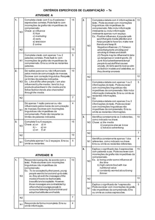 CRITÉRIOS ESPECÍFICOS DE CLASSIFICAÇÃO – Te
ATIVIDADE A
1.
N3
Completa o texto com 5 ou 6 palavras /
expressões corretas.Pode fazê-lo com
incorreções de grafia não impeditivas da
compreensão.
Chave: a) influence
b) toys
c) marketing
d) early
e) television
f) online
15
N2 10
N1
Completa o texto com apenas 1 ou 2
palavras corretas.Pode fazê-lo com
incorreções de grafia não impeditivas da
compreensão. Erra ou omite as restantes
palavras.
5
2.
N3
Dá razões para ser ou não influenciado
pelos meios de comunicação de massas.
Escreve com correção linguística.Respeita
os limites de palavras indicados.
Ex.: Like all the other people,I am also
influenced by the media.I tend to buy
products advertised in the media and to
follow fashion trends also channelled
through the media.
10
N2 7
N1
Dá apenas 1 razão para ser ou não
influenciado pelos meios de comunicação
de massas.Escreve com incorreções
linguísticas não impeditivas da
compreensão.Pode não respeitar os
limites de palavras indicados.
4
3.
N3
Completa 5 ou 6 espaços.
Chave: a) on d) in
b) – e) on
c) on f) at
15
N2 10
N1
Completa apenas 1 ou 2 espaços.Erra ou
omite os restantes.
5
ATIVIDADE B
1.
N3
Responde à pergunta,de acordo com o
texto. Pode escrever com incorreções
linguísticas não impeditivas da
compreensão.
Ex.: To be acceptedbytheirpeers,young
people wantto becooland up-to-date;
so,they absorb the messages ofthe
mediaofhowto be fashionable,
beautifulandacceptable.However,
those messages arecontradicted by
others thatencouragepeople to
consume fattening foodanddrink and
adoptbadattitudes andhabits.
10
N2 7
N1
Responde de forma incompleta.Erra ou
omite informação.
4
2.
N3
Completa a tabela com 4 informações do
texto. Pode escrever com incorreções
linguísticas não impeditivas da
compreensão.Não inclui informação
irrelevante ou inclui informação
irrelevante apenas num espaço.
Ex.: Positive influences:A popular safe
sportthatgets media attentionand
helps people to have fun,make new
friends and keep fit.
Negativeinfluences:(1) Tobacco
advertisingledto smoking and
smoking to illness anddeath.
(2) People may be influenced to take
up dangerous or violentsports.(3)
Junk food advertisementstempt
people to eatstuffthatcauses
obesity.(4) Girls wantto look as slim
as fashion models and celebrities,so
they develop anorexia.
15
N2 10
N1
Completa a tabela com apenas 1 ou 2
informações do texto. Pode escrever
com incorreções linguísticas não
impeditivas da compreensão.Não inclui
informação irrelevante.Erra ou omite as
restantes informações.
OU
Completa a tabela com apenas 2 ou 3
informações do texto. Pode escrever
com incorreções linguísticas não
impeditivas da compreensão. Erra ou
omite as restantes informações.
5
3.
N3
Identifica corretamente os 3 referentes,
como indicado na chave.
Chave: a) the media
b) everyone else we know
c) tobacco advertising
10
N2 7
N1
Identifica corretamente apenas 1 dos
referentes,como indicado na chave.
Erra ou omite os restantes referentes.
4
4.
N3
Explica o significado das 3 expressões
com palavras suas.Pode escrever com
incorreções de grafia não impeditivas da
compreensão.
Ex.: a) being under some influence all
the time
b) high-calorie food with low
nutritional value
c) constantly worried aboutbeing
thinner
15
N2 10
N1
Explica o significado de 1 expressão.
Pode escrever com incorreções de grafia
não impeditivas da compreensão. Erra
ou omite as outras expressões.
5
 