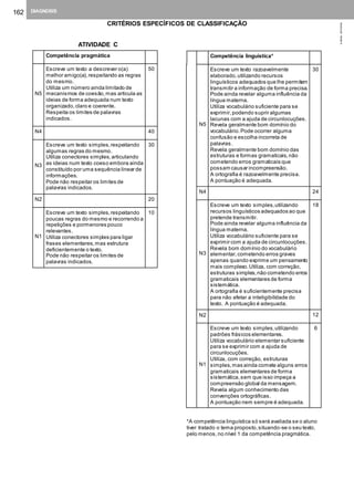 162 DIAGNOSIS
©AREALEDITORES
CRITÉRIOS ESPECÍFICOS DE CLASSIFICAÇÃO
ATIVIDADE C
Competência pragmática
N5
Escreve um texto a descrever o(a)
melhor amigo(a),respeitando as regras
do mesmo.
Utiliza um número ainda limitado de
mecanismos de coesão,mas articula as
ideias de forma adequada num texto
organizado,claro e coerente.
Respeita os limites de palavras
indicados.
50
N4 40
N3
Escreve um texto simples,respeitando
algumas regras do mesmo.
Utiliza conectores simples,articulando
as ideias num texto coeso embora ainda
constituído por uma sequência linear de
informações.
Pode não respeitar os limites de
palavras indicados.
30
N2 20
N1
Escreve um texto simples,respeitando
poucas regras do mesmo e recorrendo a
repetições e pormenores pouco
relevantes.
Utiliza conectores simples para ligar
frases elementares,mas estrutura
deficientemente o texto.
Pode não respeitar os limites de
palavras indicados.
10
Competência linguística*
N5
Escreve um texto razoavelmente
elaborado,utilizando recursos
linguísticos adequados que lhe permitem
transmitir a informação de forma precisa.
Pode ainda revelar alguma influência da
língua materna.
Utiliza vocabulário suficiente para se
exprimir,podendo suprir algumas
lacunas com a ajuda de circunlocuções.
Revela geralmente bom domínio do
vocabulário.Pode ocorrer alguma
confusão e escolha incorreta de
palavras.
Revela geralmente bom domínio das
estruturas e formas gramaticais,não
cometendo erros gramaticais que
possam causar incompreensão.
A ortografia é razoavelmente precisa.
A pontuação é adequada.
30
N4 24
N3
Escreve um texto simples,utilizando
recursos linguísticos adequados ao que
pretende transmitir.
Pode ainda revelar alguma influência da
língua materna.
Utiliza vocabulário suficiente para se
exprimir com a ajuda de circunlocuções.
Revela bom domínio do vocabulário
elementar,cometendo erros graves
apenas quando exprime um pensamento
mais complexo.Utiliza, com correção,
estruturas simples,não cometendo erros
gramaticais elementares de forma
sistemática.
A ortografia é suficientemente precisa
para não afetar a inteligibilidade do
texto. A pontuação é adequada.
18
N2 12
N1
Escreve um texto simples,utilizando
padrões frásicos elementares.
Utiliza vocabulário elementar suficiente
para se exprimir com a ajuda de
circunlocuções.
Utiliza, com correção, estruturas
simples,mas ainda comete alguns erros
gramaticais elementares de forma
sistemática,sem que isso impeça a
compreensão global da mensagem.
Revela algum conhecimento das
convenções ortográficas.
A pontuação nem sempre é adequada.
6
*A competência linguística só será avaliada se o aluno
tiver tratado o tema proposto,situando-se o seu texto,
pelo menos,no nível 1 da competência pragmática.
 