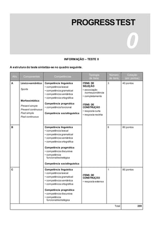 INFORMAÇÃO – TESTE 0
A estrutura do teste sintetiza-se no quadro seguinte.
Ativ. Componentes Competências
Tipologia
de itens
Número
de itens
Cotação
(em pontos)
A Léxico-semântica:
Sports
Morfossintática:
Present simple
Present continuous
Past simple
Past continuous
Competência linguística
• competência lexical
• competência gramatical
• competência semântica
• competência ortográfica
Competência pragmática
• competência funcional
Competência sociolinguística
ITENS DE
SELEÇÃO
• associação
/correspondência
• completamento
ITENS DE
CONSTRUÇÃO
• resposta curta
• resposta restrita
3 40 pontos
B Competência linguística
• competência lexical
• competência gramatical
• competência semântica
• competência ortográfica
Competência pragmática
• competência discursiva
• competência
funcional/estratégica
Competência sociolinguística
6 80 pontos
C Competência linguística
• competência lexical
• competência gramatical
• competência semântica
• competência ortográfica
Competência pragmática
• competência discursiva
• competência
funcional/estratégica
ITENS DE
CONSTRUÇÃO
• resposta extensa
1 80 pontos
Total 200
PROGRESSTEST
0
 