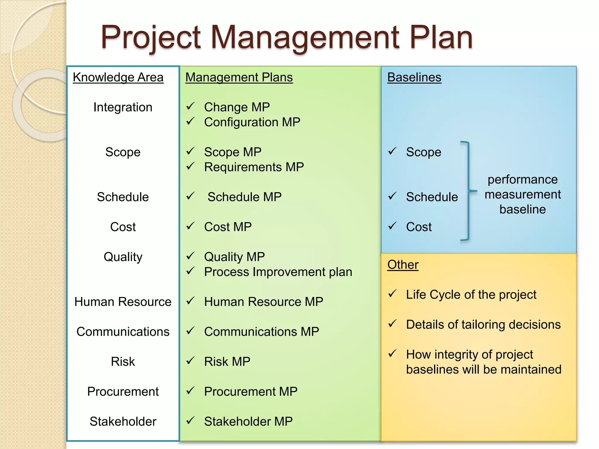 Project Management Plan
Management Plans
 Change MP
 Configuration MP
 Scope MP
 Requirements MP
 Schedule MP
 Cost MP
 Quality MP
 Process Improvement plan
 Human Resource MP
 Communications MP
 Risk MP
 Procurement MP
 Stakeholder MP
Baselines
 Scope
 Schedule
 Cost
Other
 Life Cycle of the project
 Details of tailoring decisions
 How integrity of project
baselines will be maintained
Knowledge Area
Integration
Scope
Schedule
Cost
Quality
Human Resource
Communications
Risk
Procurement
Stakeholder
performance
measurement
baseline
 