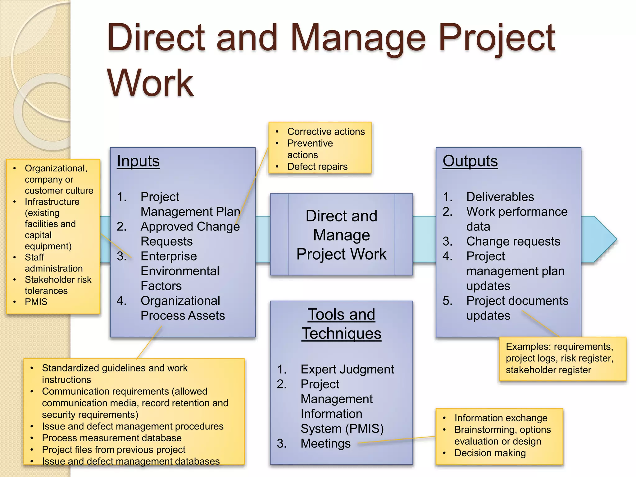 Direct and Manage Project
Work
Direct and
Manage
Project Work
Inputs
1. Project
Management Plan
2. Approved Change
Requests
3. Enterprise
Environmental
Factors
4. Organizational
Process Assets
Outputs
1. Deliverables
2. Work performance
data
3. Change requests
4. Project
management plan
updates
5. Project documents
updatesTools and
Techniques
1. Expert Judgment
2. Project
Management
Information
System (PMIS)
3. Meetings
• Organizational,
company or
customer culture
• Infrastructure
(existing
facilities and
capital
equipment)
• Staff
administration
• Stakeholder risk
tolerances
• PMIS
• Standardized guidelines and work
instructions
• Communication requirements (allowed
communication media, record retention and
security requirements)
• Issue and defect management procedures
• Process measurement database
• Project files from previous project
• Issue and defect management databases
• Corrective actions
• Preventive
actions
• Defect repairs
• Information exchange
• Brainstorming, options
evaluation or design
• Decision making
Examples: requirements,
project logs, risk register,
stakeholder register
 
