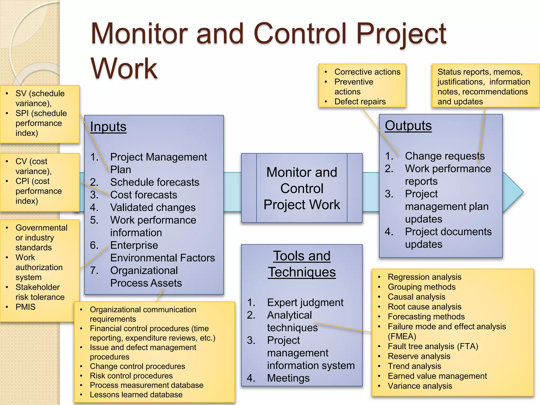 Monitor and Control Project
Work
Monitor and
Control
Project Work
Inputs
1. Project Management
Plan
2. Schedule forecasts
3. Cost forecasts
4. Validated changes
5. Work performance
information
6. Enterprise
Environmental Factors
7. Organizational
Process Assets
Outputs
1. Change requests
2. Work performance
reports
3. Project
management plan
updates
4. Project documents
updates
Tools and
Techniques
1. Expert judgment
2. Analytical
techniques
3. Project
management
information system
4. Meetings
• SV (schedule
variance),
• SPI (schedule
performance
index)
• Regression analysis
• Grouping methods
• Causal analysis
• Root cause analysis
• Forecasting methods
• Failure mode and effect analysis
(FMEA)
• Fault tree analysis (FTA)
• Reserve analysis
• Trend analysis
• Earned value management
• Variance analysis
Status reports, memos,
justifications, information
notes, recommendations
and updates
• CV (cost
variance),
• CPI (cost
performance
index)
• Governmental
or industry
standards
• Work
authorization
system
• Stakeholder
risk tolerance
• PMIS • Organizational communication
requirements
• Financial control procedures (time
reporting, expenditure reviews, etc.)
• Issue and defect management
procedures
• Change control procedures
• Risk control procedures
• Process measurement database
• Lessons learned database
• Corrective actions
• Preventive
actions
• Defect repairs
 