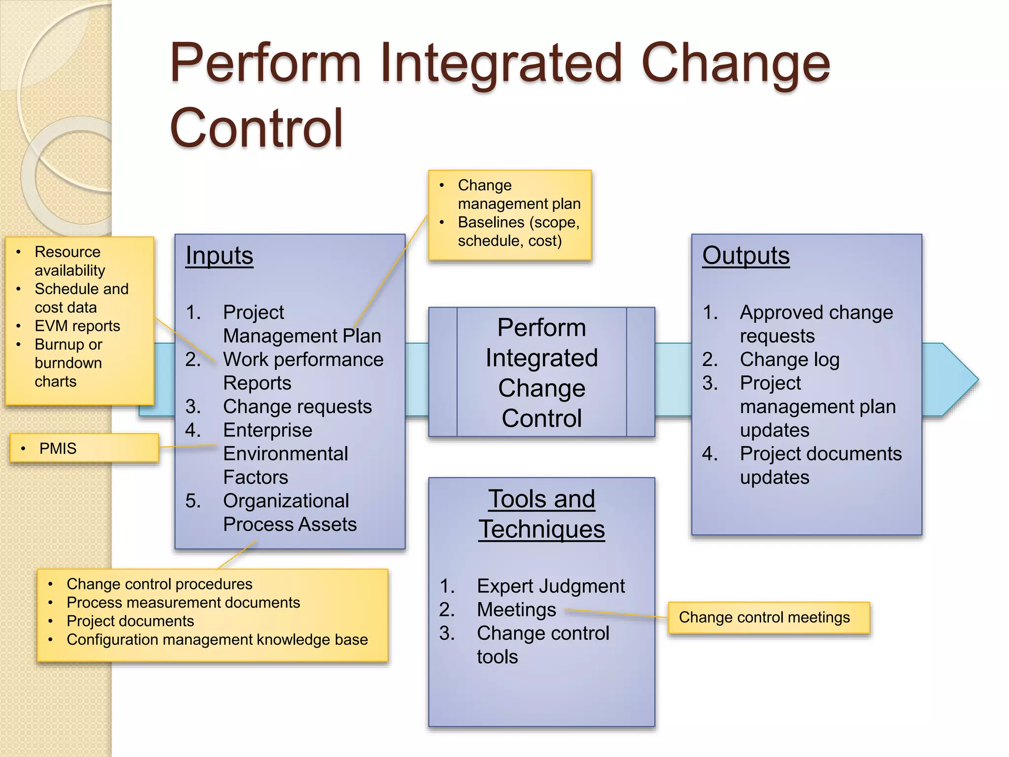 Perform Integrated Change
Control
Perform
Integrated
Change
Control
Inputs
1. Project
Management Plan
2. Work performance
Reports
3. Change requests
4. Enterprise
Environmental
Factors
5. Organizational
Process Assets
Outputs
1. Approved change
requests
2. Change log
3. Project
management plan
updates
4. Project documents
updates
Tools and
Techniques
1. Expert Judgment
2. Meetings
3. Change control
tools
• PMIS
• Change control procedures
• Process measurement documents
• Project documents
• Configuration management knowledge base
• Change
management plan
• Baselines (scope,
schedule, cost)
Change control meetings
• Resource
availability
• Schedule and
cost data
• EVM reports
• Burnup or
burndown
charts
 