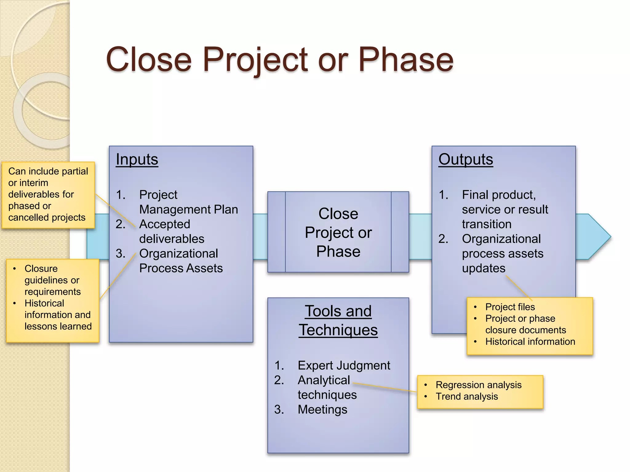 Close Project or Phase
Close
Project or
Phase
Inputs
1. Project
Management Plan
2. Accepted
deliverables
3. Organizational
Process Assets
Outputs
1. Final product,
service or result
transition
2. Organizational
process assets
updates
Tools and
Techniques
1. Expert Judgment
2. Analytical
techniques
3. Meetings
• Closure
guidelines or
requirements
• Historical
information and
lessons learned
• Regression analysis
• Trend analysis
Can include partial
or interim
deliverables for
phased or
cancelled projects
• Project files
• Project or phase
closure documents
• Historical information
 