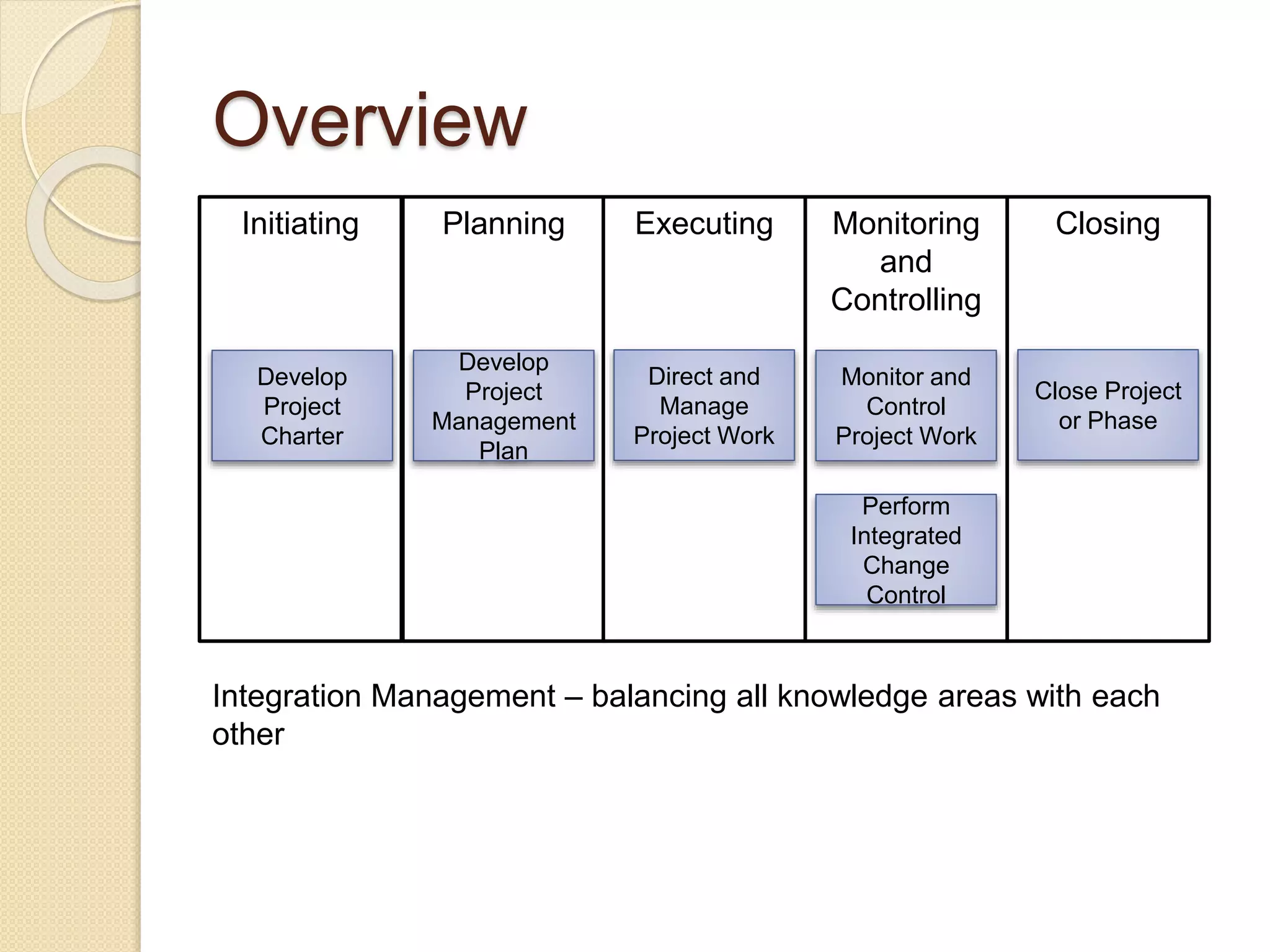 Overview
Initiating Planning Executing Monitoring
and
Controlling
Closing
Develop
Project
Charter
Develop
Project
Management
Plan
Direct and
Manage
Project Work
Monitor and
Control
Project Work
Perform
Integrated
Change
Control
Close Project
or Phase
Integration Management – balancing all knowledge areas with each
other
 