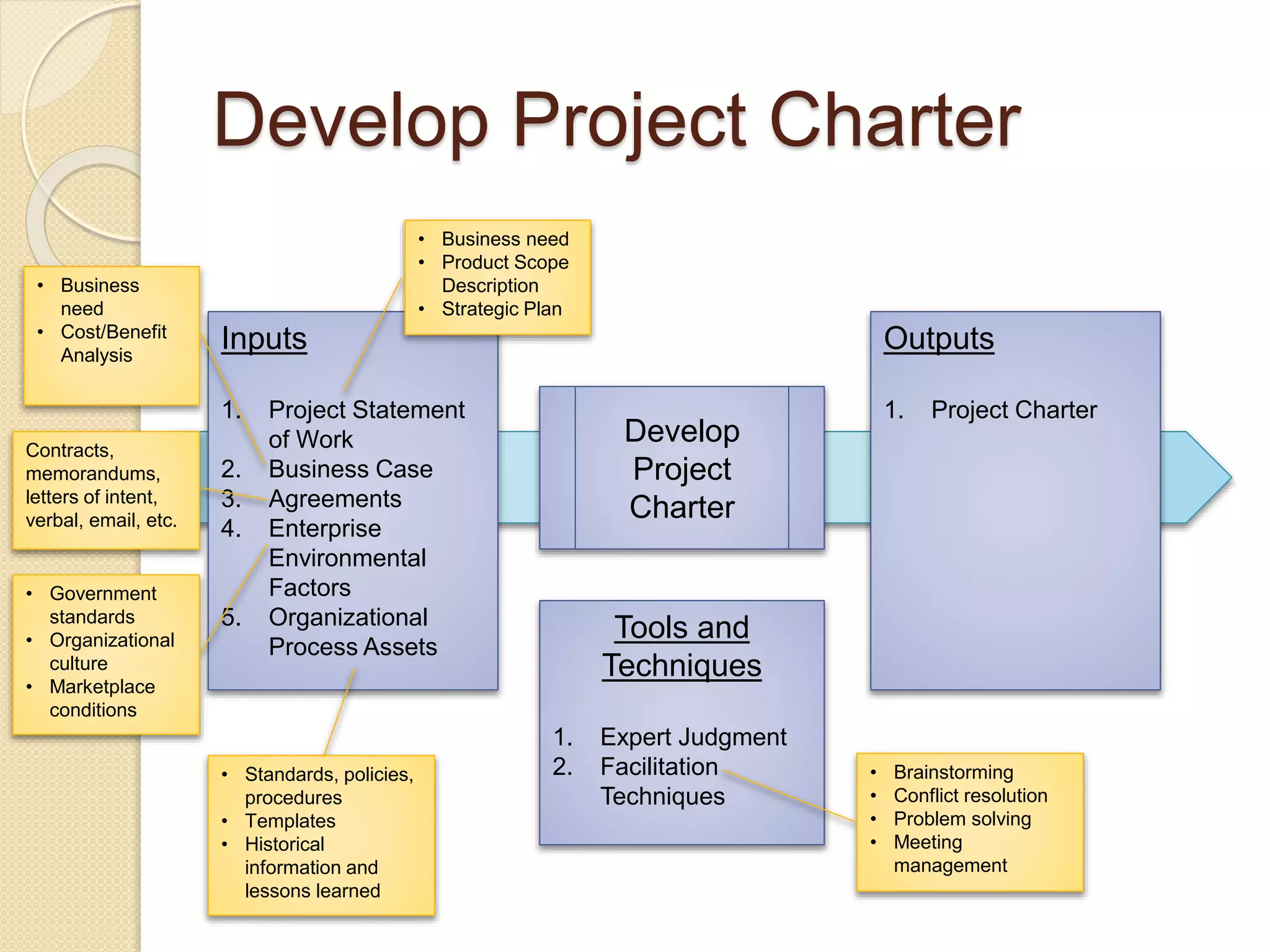 Develop Project Charter
Develop
Project
Charter
Inputs
1. Project Statement
of Work
2. Business Case
3. Agreements
4. Enterprise
Environmental
Factors
5. Organizational
Process Assets
Outputs
1. Project Charter
Tools and
Techniques
1. Expert Judgment
2. Facilitation
Techniques
• Business need
• Product Scope
Description
• Strategic Plan
• Business
need
• Cost/Benefit
Analysis
Contracts,
memorandums,
letters of intent,
verbal, email, etc.
• Government
standards
• Organizational
culture
• Marketplace
conditions
• Standards, policies,
procedures
• Templates
• Historical
information and
lessons learned
• Brainstorming
• Conflict resolution
• Problem solving
• Meeting
management
 