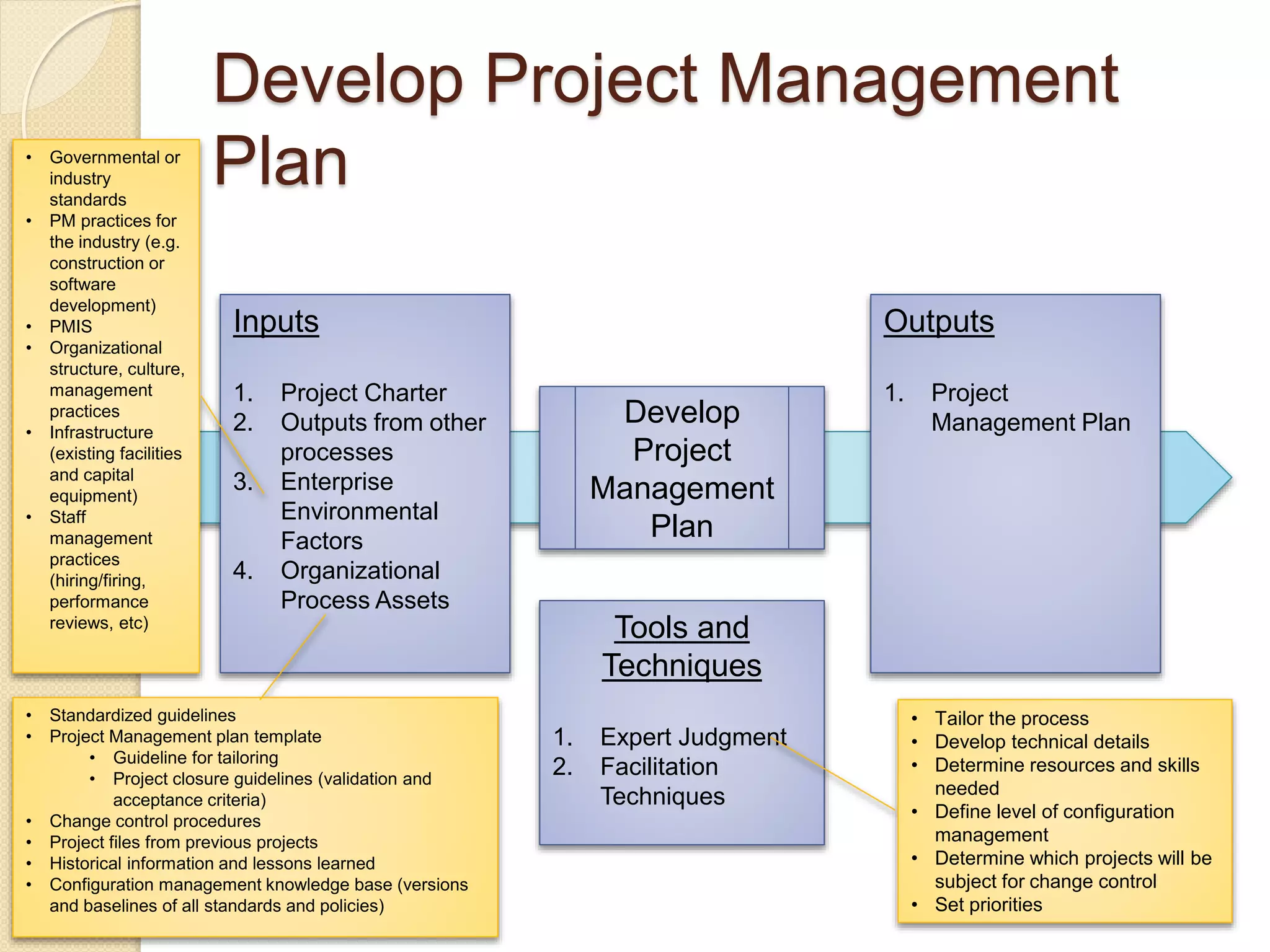 Develop Project Management
Plan
Develop
Project
Management
Plan
Inputs
1. Project Charter
2. Outputs from other
processes
3. Enterprise
Environmental
Factors
4. Organizational
Process Assets
Outputs
1. Project
Management Plan
Tools and
Techniques
1. Expert Judgment
2. Facilitation
Techniques
• Governmental or
industry
standards
• PM practices for
the industry (e.g.
construction or
software
development)
• PMIS
• Organizational
structure, culture,
management
practices
• Infrastructure
(existing facilities
and capital
equipment)
• Staff
management
practices
(hiring/firing,
performance
reviews, etc)
• Standardized guidelines
• Project Management plan template
• Guideline for tailoring
• Project closure guidelines (validation and
acceptance criteria)
• Change control procedures
• Project files from previous projects
• Historical information and lessons learned
• Configuration management knowledge base (versions
and baselines of all standards and policies)
• Tailor the process
• Develop technical details
• Determine resources and skills
needed
• Define level of configuration
management
• Determine which projects will be
subject for change control
• Set priorities
 