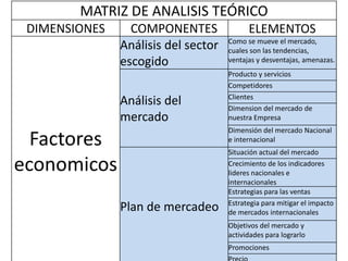MATRIZ DE ANALISIS TEÓRICO
DIMENSIONES COMPONENTES ELEMENTOS
Factores
economicos
Análisis del sector
escogido
Como se mueve el mercado,
cuales son las tendencias,
ventajas y desventajas, amenazas.
Análisis del
mercado
Producto y servicios
Competidores
Clientes
Dimension del mercado de
nuestra Empresa
Dimensión del mercado Nacional
e internacional
Plan de mercadeo
Situación actual del mercado
Crecimiento de los indicadores
lideres nacionales e
internacionales
Estrategias para las ventas
Estrategia para mitigar el impacto
de mercados internacionales
Objetivos del mercado y
actividades para lograrlo
Promociones
 
