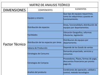 MATRIZ DE ANALISIS TEÓRICO
DIMENSIONES COMPONENTES ELEMENTOS
Factor Técnico
Equipos y enseres
Que tipo de equipos requerimos,
como los adquirimos y puesta en
funcionamiento.
Distribución de espacios
Areas, funcionalidad y distribución de
equipos por departamentos.
Facilidades
Ubicación Geografica, reformas
tributarias, legislación
Distribución de los espacios por áreas
Distribucion de equipos por
departamento.
Sabana de Producción Depende de los Goods de ventas
Estrategias de Consumo
Demanda proyectada, servicios y
consumos
Estrategias de Compras
Proveedores, Plazos, formas de pago,
descuentos financieros por pronto
pago etc.
Analisis del producto
Condiciones de operación, calidad y
control, metodo tecnologico
 