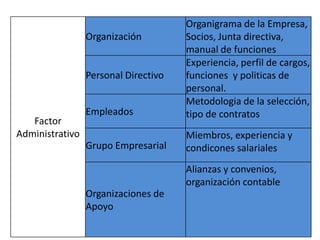 Factor
Administrativo
Organización
Organigrama de la Empresa,
Socios, Junta directiva,
manual de funciones
Personal Directivo
Experiencia, perfil de cargos,
funciones y politicas de
personal.
Empleados
Metodologia de la selección,
tipo de contratos
Grupo Empresarial
Miembros, experiencia y
condicones salariales
Organizaciones de
Apoyo
Alianzas y convenios,
organización contable
 
