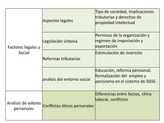 Factores legales y
Social
Aspectos legales
Tipo de sociedad, Implicaciones
tributarias y derechos de
propiedad intelectual
Legislación Urbana
Permisos de la organización y
regimen de importación y
exportación
Reformas tributarias
Estimulación de inversión
analisis del entorno social
Educación, reforma pensional,
formalización del empleo y
panorama en el sistema de SGSS.
Análisis de valores
personales
Conflictos éticos personales
Diferencias entre Socios, clima
laboral, conflictos
 
