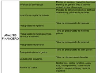 ANALISIS
FINANCIERO
Inversión de activos fijos
Montos en equipos, maquinas, licencias,
bienes y en general todo lo técnico
requerido para el arranque
Inversión en capital de trabajo
Politicas de cartera de clientes, politicas
de efectivo y politicas de perdidas
Presupuesto de ingresos
Tabla de presupuesto de ingresos
Presupuesto de materias primas,
servicios e insumos
Tabla de presupuesto de materias
primas
Presupuesto de personal
Tabla de presupuesto de personal
Presupuesto de otros gastos
Tabla de presupuesto de otros gastos
Deducciones tributarias
Tabla de deducciones tributarias
Análisis de costos
Costos fijos, costos variables, costo
total, costo promedio, costo varible
unitario, margen unitario y punto de
equilibrio
 