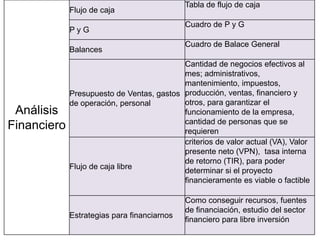 Análisis
Financiero
Flujo de caja
Tabla de flujo de caja
P y G
Cuadro de P y G
Balances
Cuadro de Balace General
Presupuesto de Ventas, gastos
de operación, personal
Cantidad de negocios efectivos al
mes; administrativos,
mantenimiento, impuestos,
producción, ventas, financiero y
otros, para garantizar el
funcionamiento de la empresa,
cantidad de personas que se
requieren
Flujo de caja libre
criterios de valor actual (VA), Valor
presente neto (VPN), tasa interna
de retorno (TIR), para poder
determinar si el proyecto
financieramente es viable o factible
Estrategias para financiarnos
Como conseguir recursos, fuentes
de financiación, estudio del sector
financiero para libre inversión
 