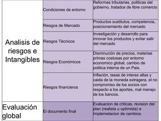Analisis de
riesgos e
Intangibles
Condiciones de entorno
Reformas tributarias, politicas del
gobierno, tratados de libre comercio
Riesgos de Mercado
Productos sustitutos, competencia,
posicionamiento del mercado
Riesgos Técnicos
Investigación y desarrollo para
innovar los productos y evitar salir
del mercado
Riesgos Económicos
Disminución de precios, materias
primas costosas por entorno
economico global, cambio de
politica interna de un Pais.
Riesgos financieros
Inflación, tasas de interes altas y
caida de la moneda extragera, el no
compromiso de los socios con
respecto a los aportes, mal manejo
de los bancos.
Evaluación
global
El documento final
Evaluacion de criticas, revision del
plan (realista u optimista) e
Implemetacion de cambios.
 