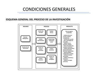 CONDICIONES GENERALES
ESQUEMA GENERAL DEL PROCESO DE LA INVESTIGACIÓN
INSUMOS PRODUCTO
Plan de negocio
completado:
- Análisis del sector:
servicio, clientes,
competencia.
- Tamaño del mercado.
- Plan y estrategias de
mercadeo.
- Análisis técnico:
producto, equipos.
- Planes de producción,
compras y consumo.
- Análisis administrativo:
grupo empresarial,
personal, organización.
- Aspectos legales,
ambientales y sociales.
- Análisis de valores
personales.
- Análisis económico y
financiero.
- Análisis de riesgos
(entorno).
PROCESO
Análisis del
mercado
Análisis
administrativo
Análisis de
valores
personales
Análisis
financiero
Análisis
económico
Análisis legal,
ambiental y
social
Análisis
técnico
Análisis de
riegos e
intangibles
Recolección de
información
Revisión
bibliográfica
 