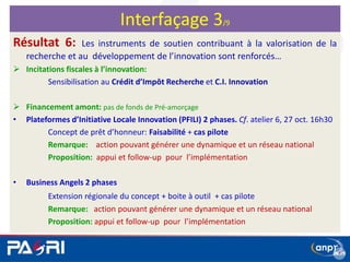 Résultat 6: Les instruments de soutien contribuant à la valorisation de la
recherche et au développement de l’innovation sont renforcés…
 Incitations fiscales à l’innovation:
Sensibilisation au Crédit d’Impôt Recherche et C.I. Innovation
 Financement amont: pas de fonds de Pré-amorçage
• Plateformes d’Initiative Locale Innovation (PFILI) 2 phases. Cf. atelier 6, 27 oct. 16h30
Concept de prêt d’honneur: Faisabilité + cas pilote
Remarque: action pouvant générer une dynamique et un réseau national
Proposition: appui et follow-up pour l’implémentation
• Business Angels 2 phases
Extension régionale du concept + boite à outil + cas pilote
Remarque: action pouvant générer une dynamique et un réseau national
Proposition: appui et follow-up pour l’implémentation
Interfaçage 3/9
 