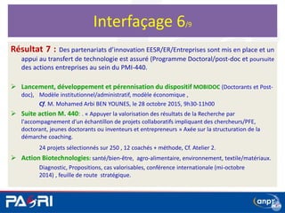 Résultat 7 : Des partenariats d’innovation EESR/ER/Entreprises sont mis en place et un
appui au transfert de technologie est assuré (Programme Doctoral/post-doc et poursuite
des actions entreprises au sein du PMI-440.
 Lancement, développement et pérennisation du dispositif MOBIDOC (Doctorants et Post-
doc), Modèle institutionnel/administratif, modèle économique ,
Cf. M. Mohamed Arbi BEN YOUNES, le 28 octobre 2015, 9h30-11h00
 Suite action M. 440: . « Appuyer la valorisation des résultats de la Recherche par
l'accompagnement d'un échantillon de projets collaboratifs impliquant des chercheurs/PFE,
doctorant, jeunes doctorants ou inventeurs et entrepreneurs » Axée sur la structuration de la
démarche coaching.
24 projets sélectionnés sur 250 , 12 coachés + méthode, Cf. Atelier 2.
 Action Biotechnologies: santé/bien-être, agro-alimentaire, environnement, textile/matériaux.
Diagnostic, Propositions, cas valorisables, conférence internationale (mi-octobre
2014) , feuille de route stratégique.
Interfaçage 6/9
 