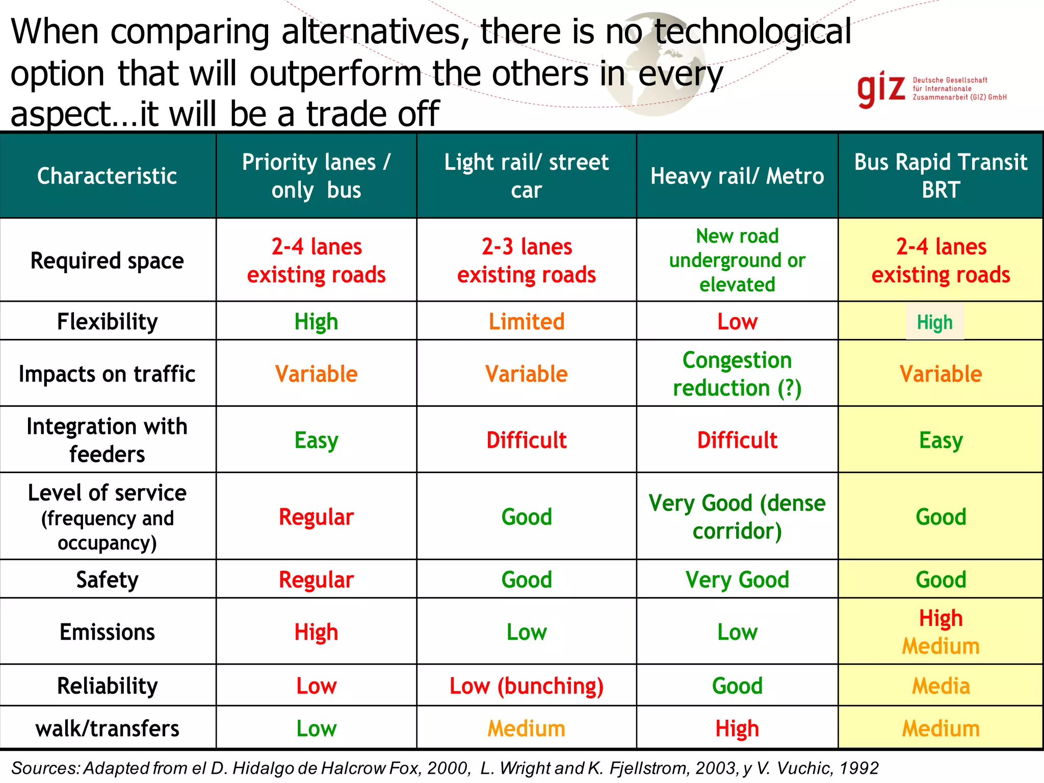 When comparing alternatives, there is no technological
option that will outperform the others in every
aspect…it will be a trade off
Sources:Adapted from el D. Hidalgo de Halcrow Fox, 2000, L. Wright and K. Fjellstrom, 2003,y V. Vuchic, 1992
MediaGoodLow (bunching)LowReliability
High
Low
Very Good
Very Good (dense
corridor)
Difficult
Congestion
reduction (?)
Low
New road
underground or
elevated
Heavy rail/ Metro
High
Medium
LowHighEmissions
MediumMediumLowwalk/transfers
GoodGoodRegularSafety
GoodGoodRegular
Level of service
(frequency and
occupancy)
EasyDifficultEasy
Integration with
feeders
VariableVariableVariableImpacts on traffic
AltaLimitedHighFlexibility
2-4 lanes
existing roads
2-3 lanes
existing roads
2-4 lanes
existing roads
Required space
Bus Rapid Transit
BRT
Light rail/ street
car
Priority lanes /
only bus
Characteristic
MediaGoodLow (bunching)LowReliability
High
Low
Very Good
Very Good (dense
corridor)
Difficult
Congestion
reduction (?)
Low
New road
underground or
elevated
Heavy rail/ Metro
High
Medium
LowHighEmissions
MediumMediumLowwalk/transfers
GoodGoodRegularSafety
GoodGoodRegular
Level of service
(frequency and
occupancy)
EasyDifficultEasy
Integration with
feeders
VariableVariableVariableImpacts on traffic
AltaLimitedHighFlexibility
2-4 lanes
existing roads
2-3 lanes
existing roads
2-4 lanes
existing roads
Required space
Bus Rapid Transit
BRT
Light rail/ street
car
Priority lanes /
only bus
Characteristic
High
 