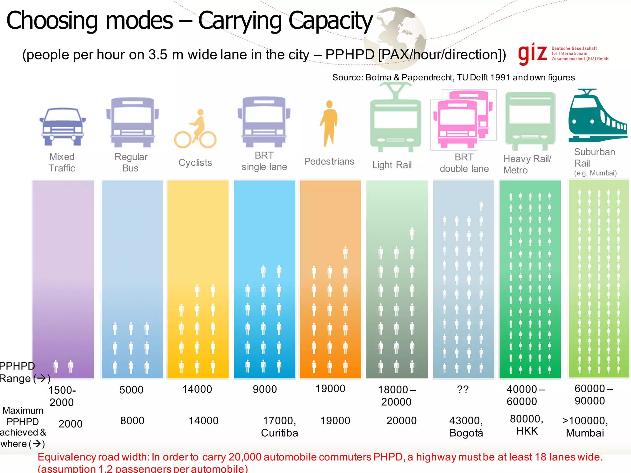 Equivalency road width:In order to carry 20,000 automobile commuters PHPD,a highway mustbe at least 18 lanes wide.
(assumption 1.2 passengers per automobile)
€€€190001500-
2000
Mixed
Traffic
€€
40000 –
60000
Heavy Rail/
Metro
€€€€€
€€€€€
€€€€€
€€€€€
€€€€€
€€€€€
€€€€€
€€€€€
€€€€€
€€€€€
€€€€€
€€€€€
€€€€€
€€€€€
€€€€€
€€€€€
€€€€€
€€€€€
€€€€€
€€€€€
€€€€€
€€€€€
€€€€€
€€€€€
€€€€€
€€€€€
€€€€€
€€€€€
€€€€€
€€€€€
€€€€€
€€€€€
€€€€€
€€€€€
€€€€€
€€€€€
60000 –
90000
Suburban
Rail
(e.g. Mumbai)
€
€€€
€€€
€€€
€€€
€€€
€€€
14000
€€
€€€
€€€
€€€
€€€
Cyclists
€€
€€€
€€€
€€€
€€€
€€€
9000
BRT
single lane
Pedestrians
5000
€€€
€€€
€€€
Regular
Bus
??
BRT
double lane
€
€€€€
€€€€
€€€€
€€€€
€€€€
€€€€
€€€€
€€€€
€€€€
€€€€
€€€€
Light Rail
€
€€€
€€€
€€€
€€€
€€€
€€€
€€€
18000 –
20000
(people per hour on 3.5 m wide lane in the city – PPHPD [PAX/hour/direction])
Source: Botma & Papendrecht, TU Delft 1991 andown figures
PPHPD
Range (à)
2000 8000 14000 17000,
Curitiba
19000 20000 43000,
Bogotá
80000,
HKK
>100000,
Mumbai
Maximum
PPHPD
achieved &
where (à)
Choosing modes – Carrying Capacity
 