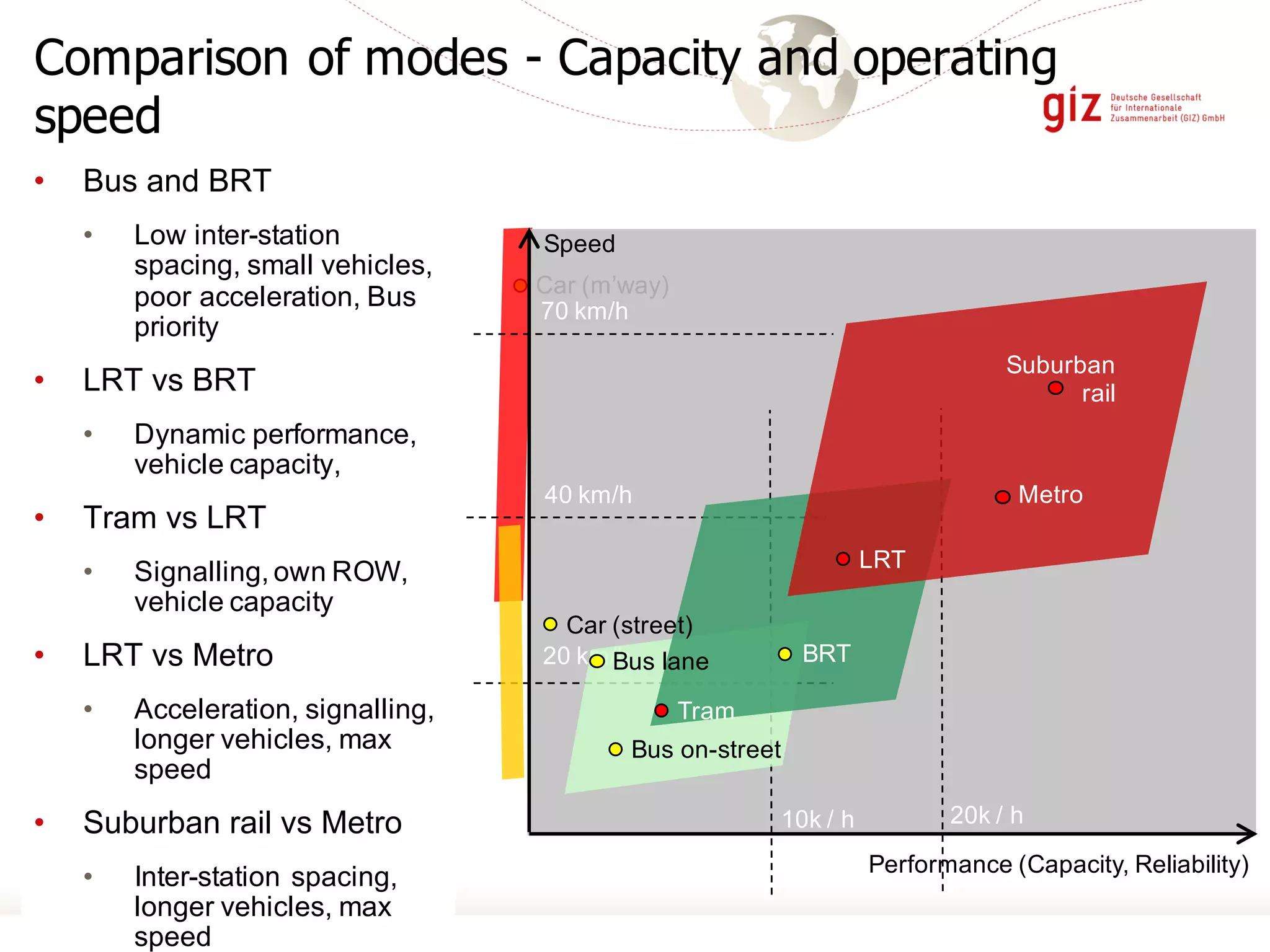 Comparison of modes - Capacity and operating
speed
• Bus and BRT
• Low inter-station
spacing, small vehicles,
poor acceleration, Bus
priority
• LRT vs BRT
• Dynamic performance,
vehicle capacity,
• Tram vs LRT
• Signalling, own ROW,
vehicle capacity
• LRT vs Metro
• Acceleration, signalling,
longer vehicles, max
speed
• Suburban rail vs Metro
• Inter-station spacing,
longer vehicles, max
speed
Car (m’way)
Performance (Capacity, Reliability)
Speed
40 km/h
70 km/h
20 km/h
20k / h10k / h
LRT
Suburban
rail
Metro
Tram
BRTBus lane
Bus on-street
Car (street)
 