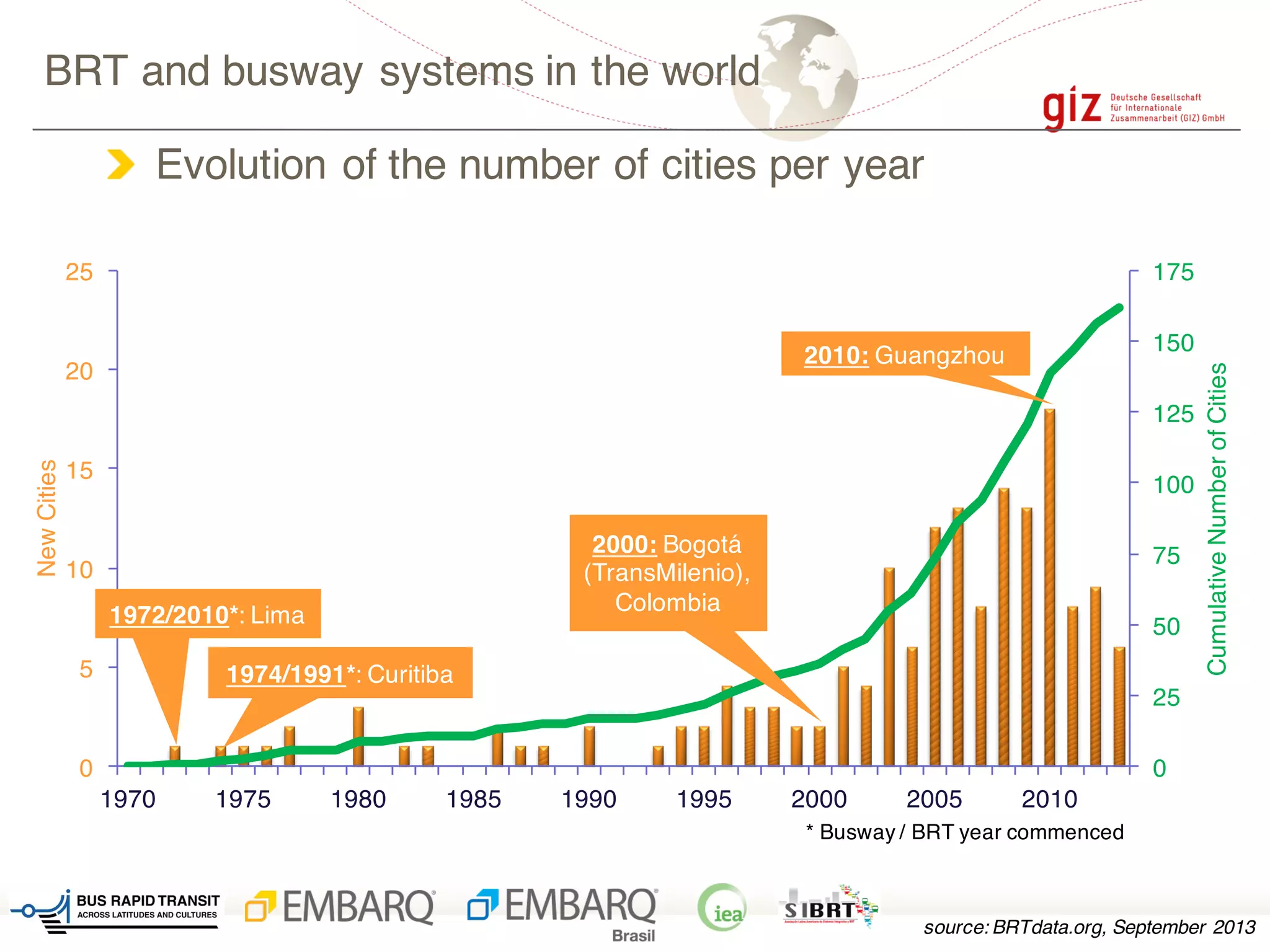0
25
50
75
100
125
150
175
0
5
10
15
20
25
1970 1975 1980 1985 1990 1995 2000 2005 2010
CumulativeNumberofCities
NewCities
Evolution of the number of cities per year
BRT and busway systems in the world
2010: Guangzhou
2000: Bogotá
(TransMilenio),
Colombia
1974/1991*: Curitiba
source: BRTdata.org, September 2013
1972/2010*: Lima
* Busway / BRT year commenced
 