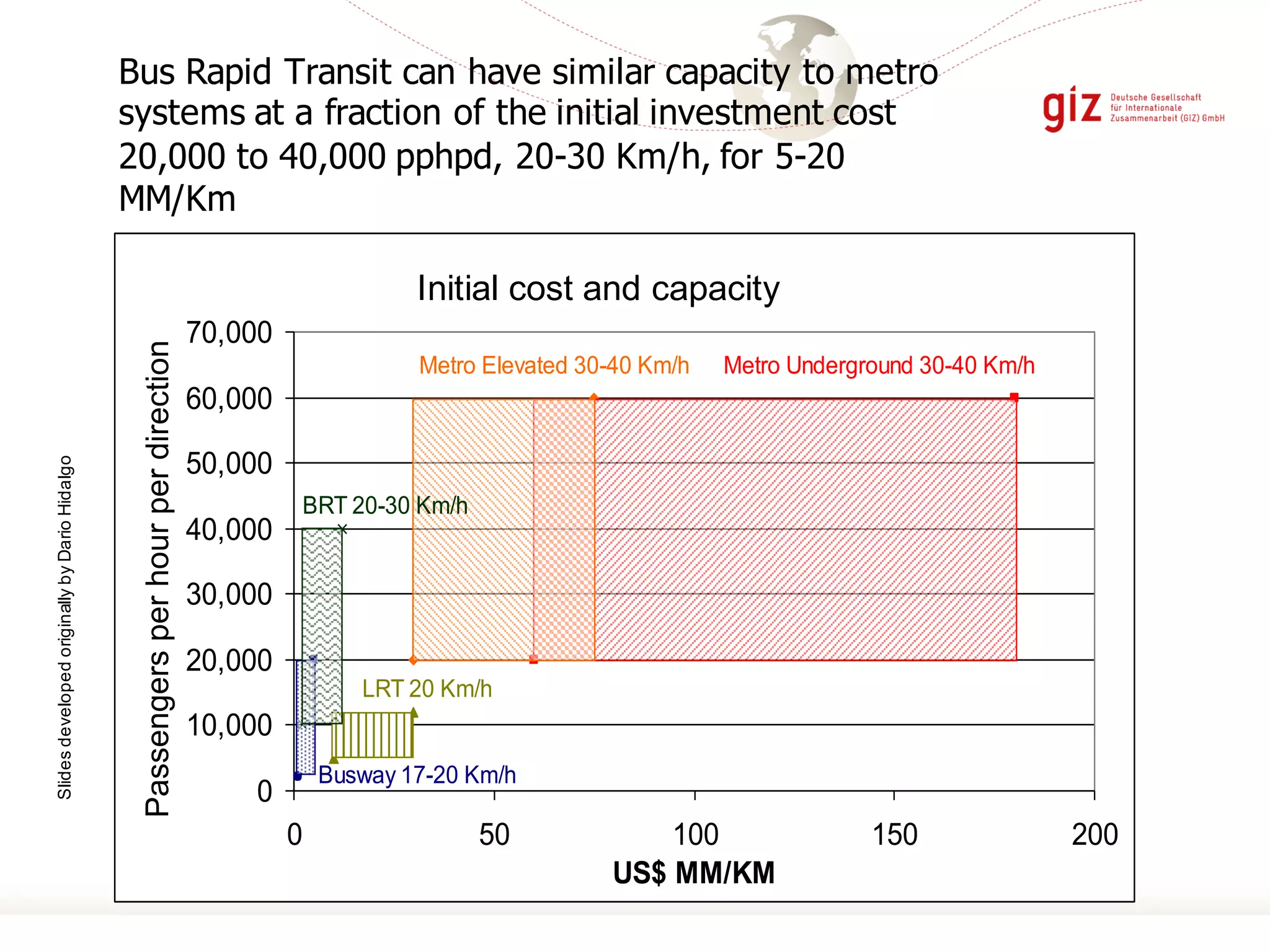 Bus Rapid Transit can have similar capacity to metro
systems at a fraction of the initial investment cost
20,000 to 40,000 pphpd, 20-30 Km/h, for 5-20
MM/Km
Initial Cost vs. Capacity
0
10,000
20,000
30,000
40,000
50,000
60,000
70,000
0 50 100 150 200
US$ MM/KM
Pax/Hour/Direction
Busway 17-20 Km/h
LRT 20 Km/h
BRT 20-30 Km/h
Metro Elevated 30-40 Km/h Metro Underground 30-40 Km/h
Initial cost and capacity
Passengersperhourperdirection
SlidesdevelopedoriginallybyDarioHidalgo
 