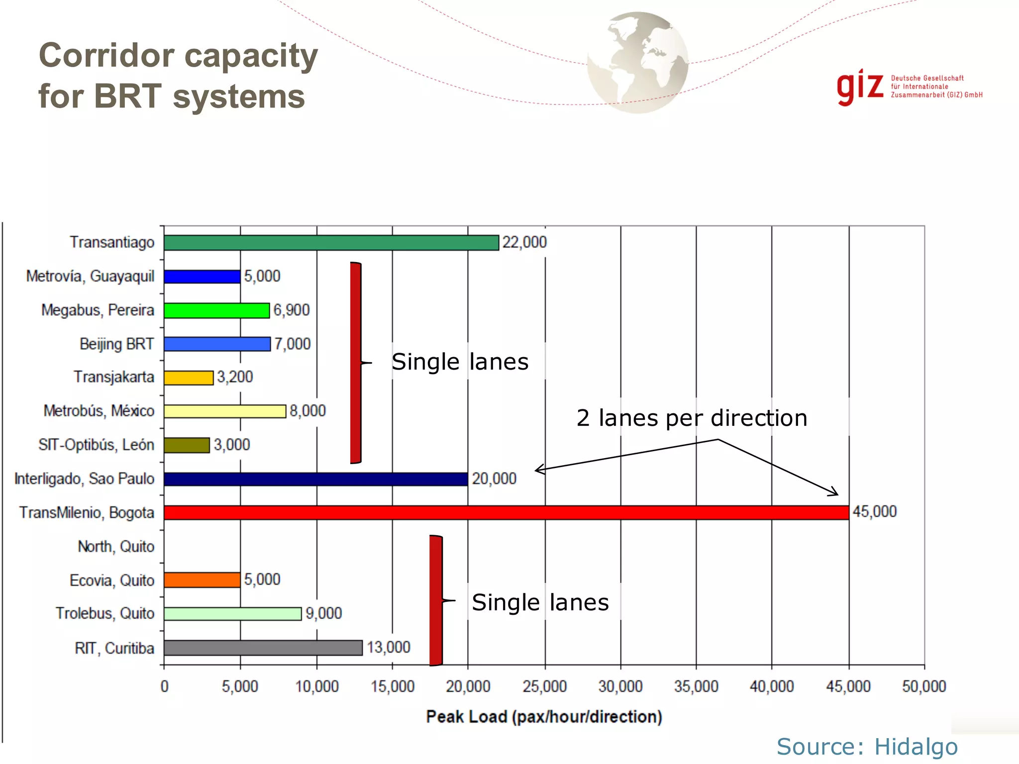 Corridor capacity
for BRT systems
2 lanes per direction
Single lanes
Single lanes
Source: Hidalgo
 
